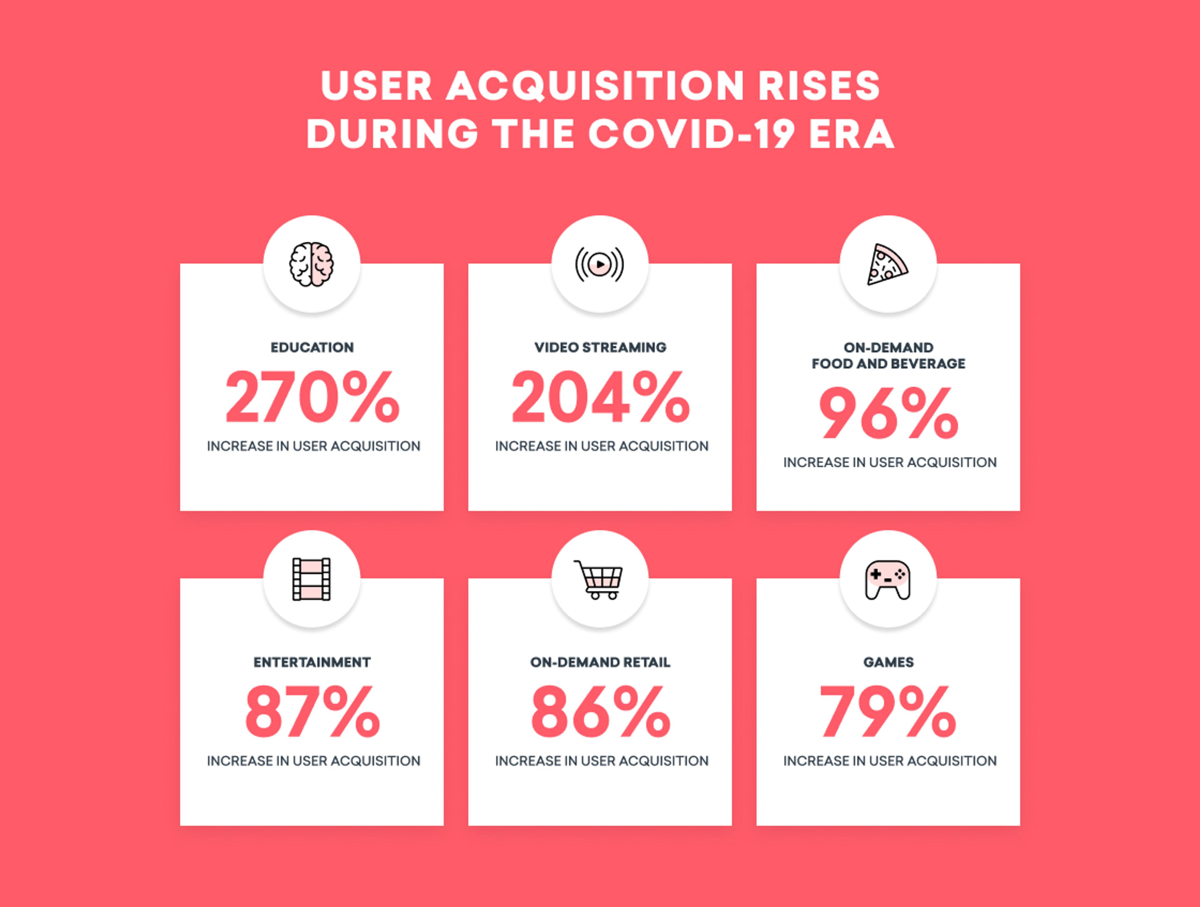 Infographic showing user acquisition increases during the COVID-19 era across various sectors: Education (270%), Video Streaming (204%), On-Demand Food and Beverage (96%), Entertainment (87%), On-Demand Retail (86%), and Games (79%).