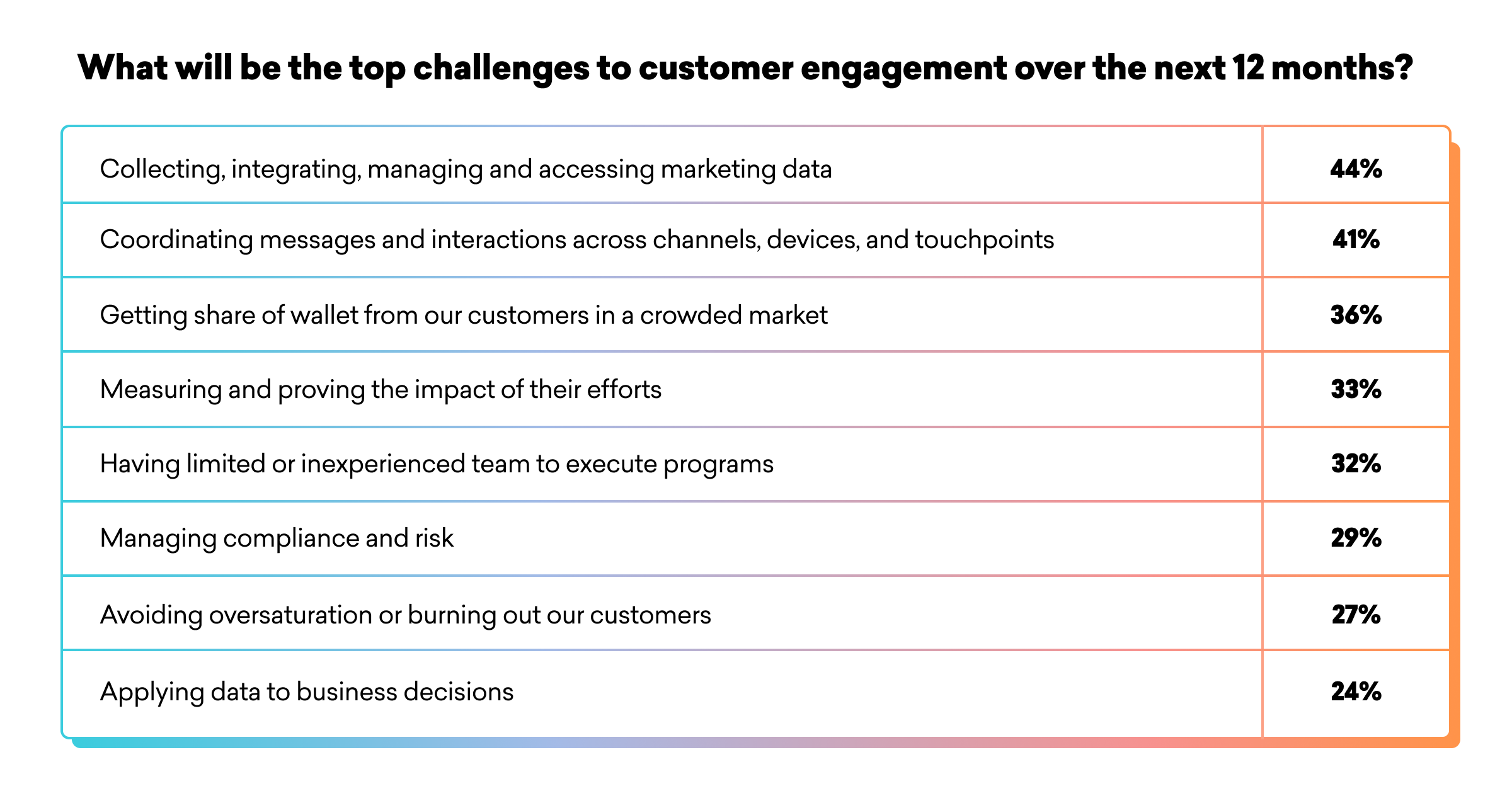 A chart listing the top challenges to customer engagement over the next 12 months, with percentages indicating the level of concern for each challenge. The challenges include data management, coordination of messages, and measuring program impact.