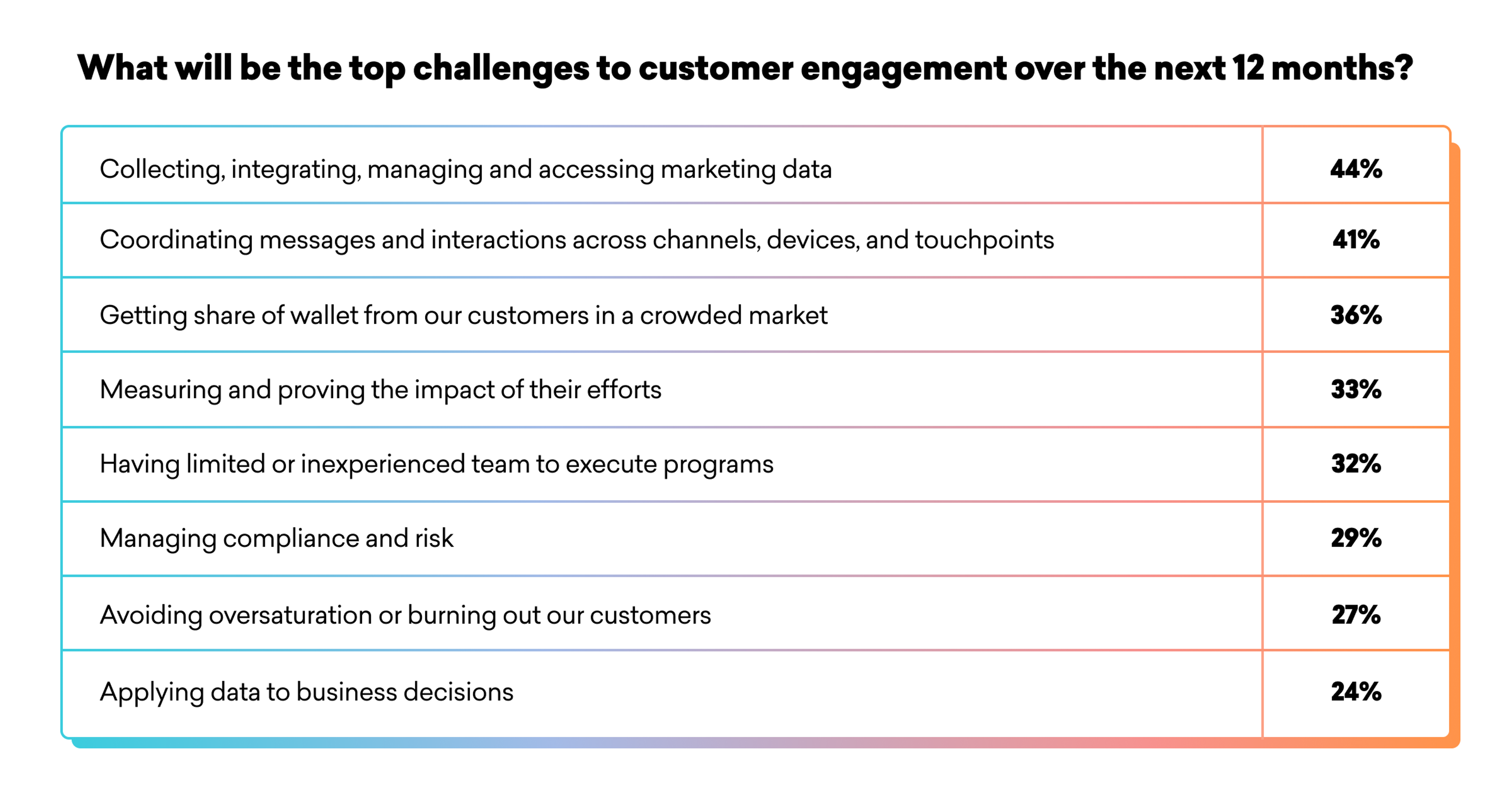 A chart listing the top challenges to customer engagement over the next 12 months, with percentages indicating the level of concern for each challenge. The challenges include data management, coordination of messages, and measuring program impact.