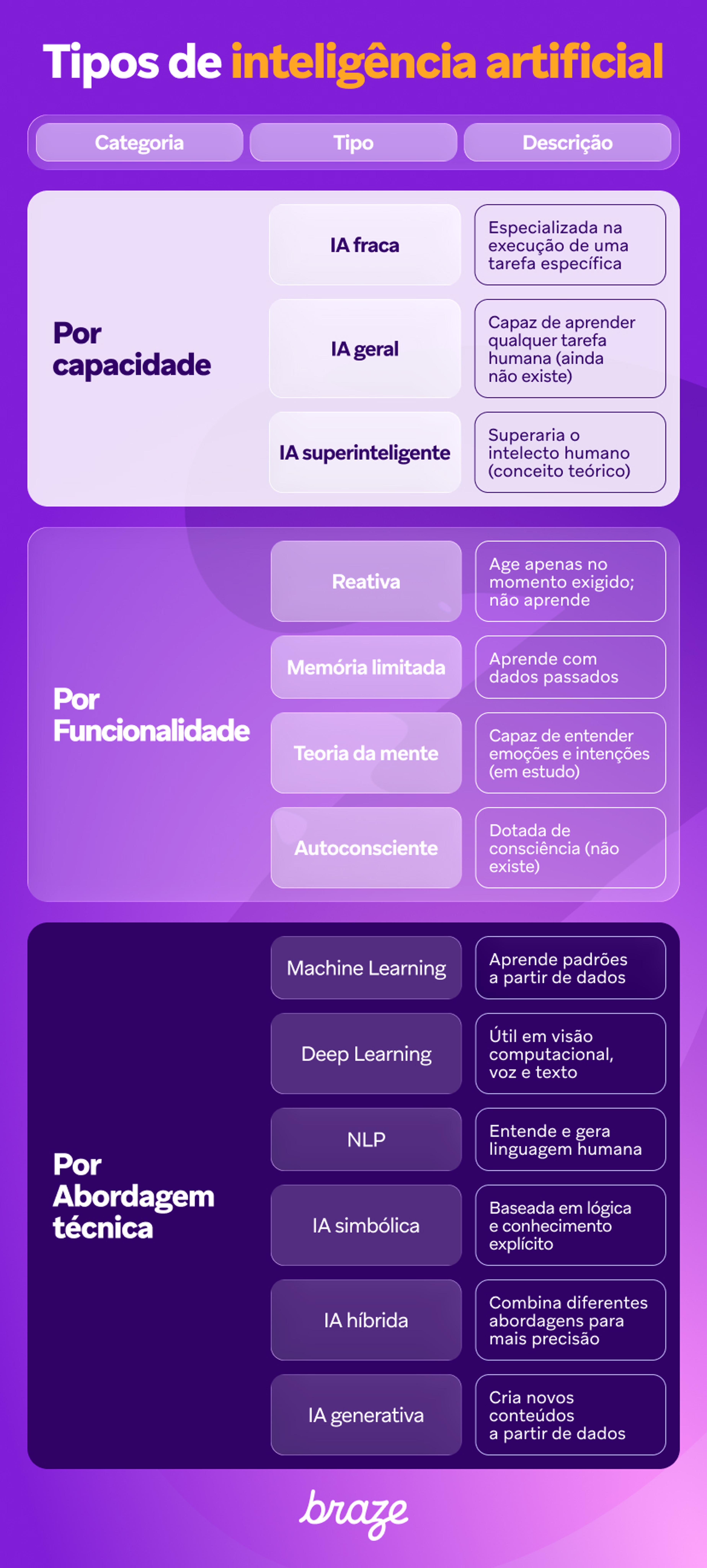 Infográfico que classifica os tipos de Inteligência Artificial por capacidade, funcionalidade e abordagem técnica, com descrições para cada um.