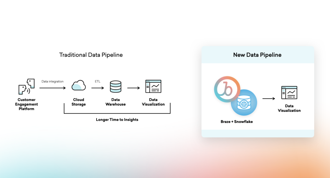 Comparison of traditional and new data pipelines, highlighting the integration of a customer engagement platform with cloud storage, data warehousing, and data visualization. The new pipeline features Braze and Snowflake for improved insights.