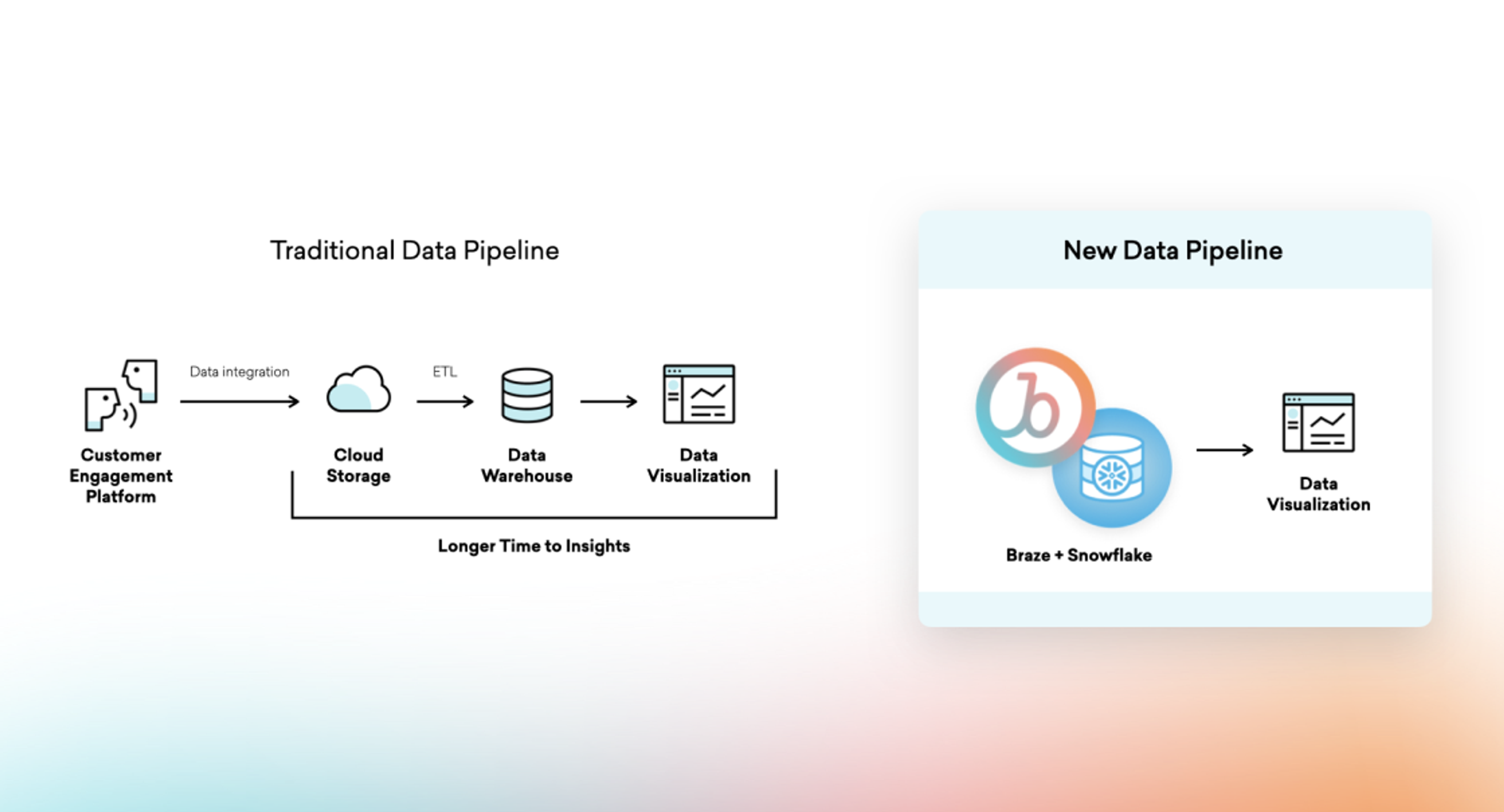 Comparison of traditional and new data pipelines, highlighting the integration of a customer engagement platform with cloud storage, data warehousing, and data visualization. The new pipeline features Braze and Snowflake for improved insights.
