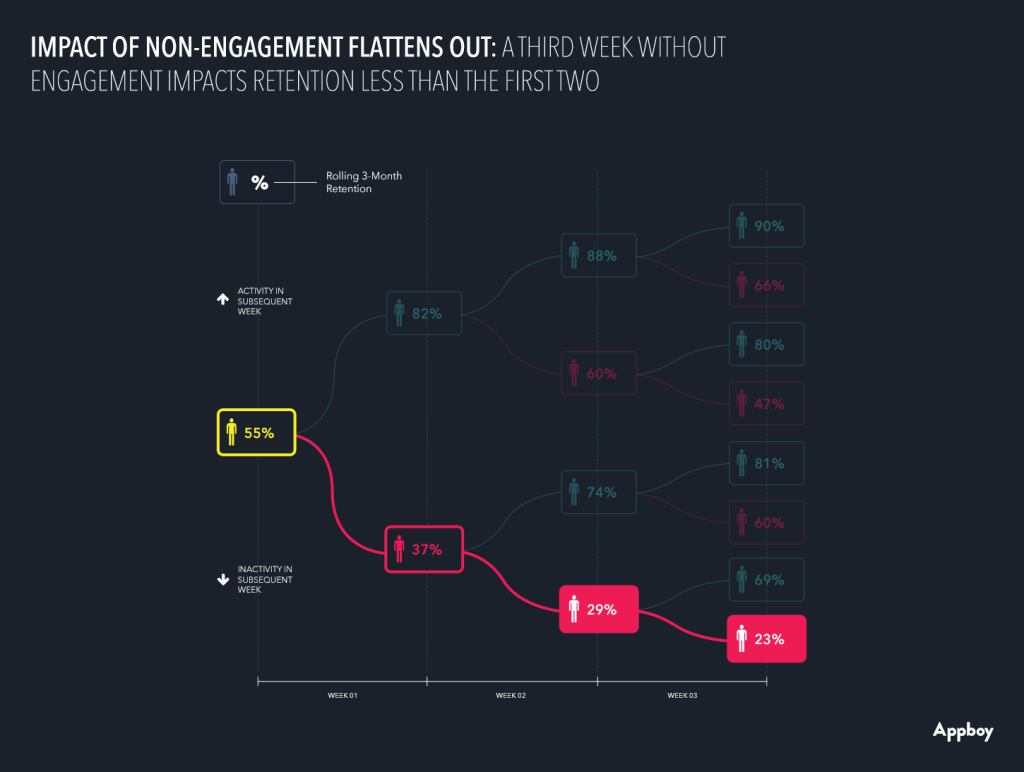 A graph showing the impact of non-engagement on retention over three weeks, with percentages indicating retention rates for engaged and inactive users. The data illustrates a flattening effect on retention after three weeks of inactivity.