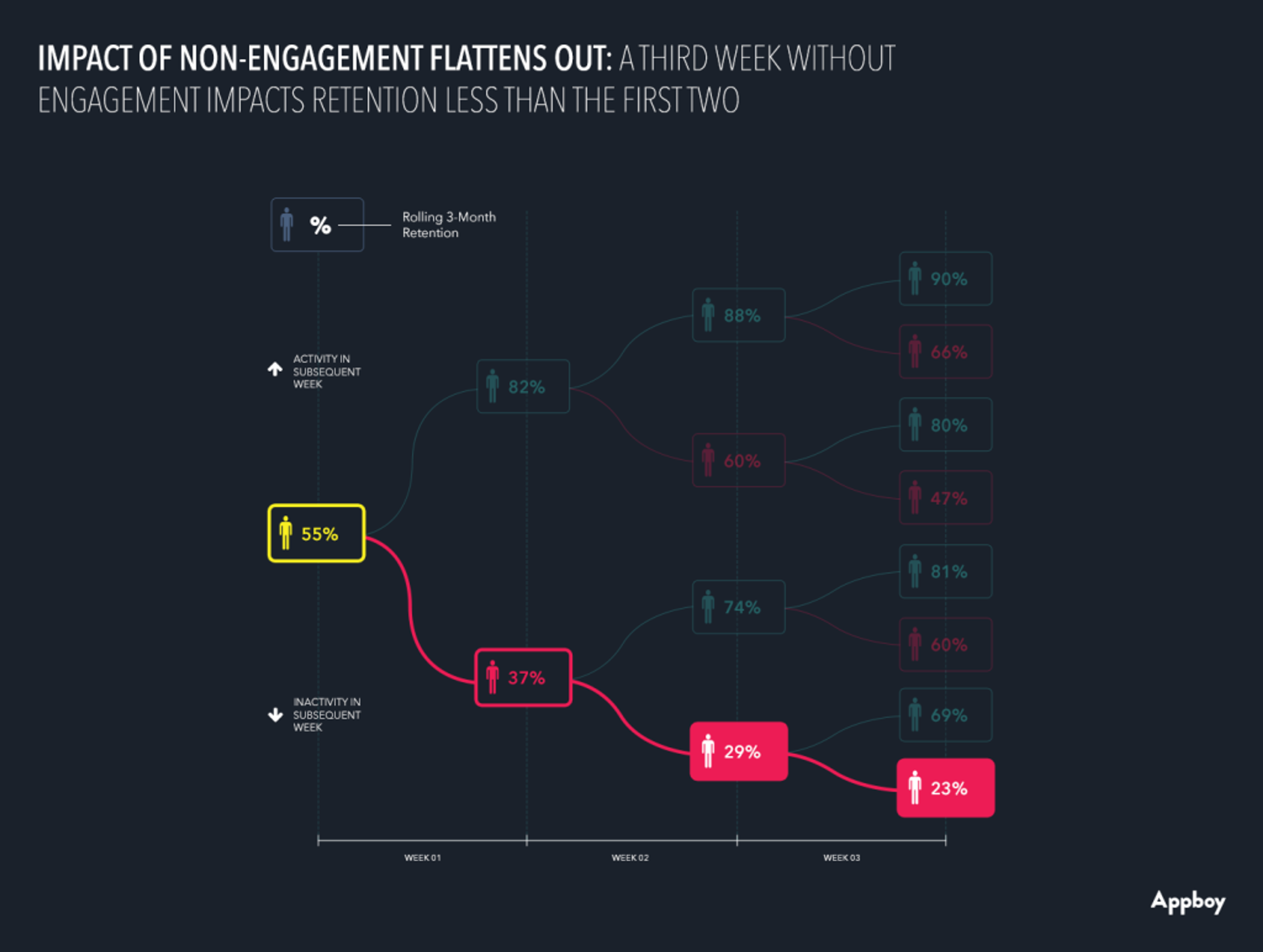 A graph showing the impact of non-engagement on retention over three weeks, with percentages indicating retention rates for engaged and inactive users. The data illustrates a flattening effect on retention after three weeks of inactivity.