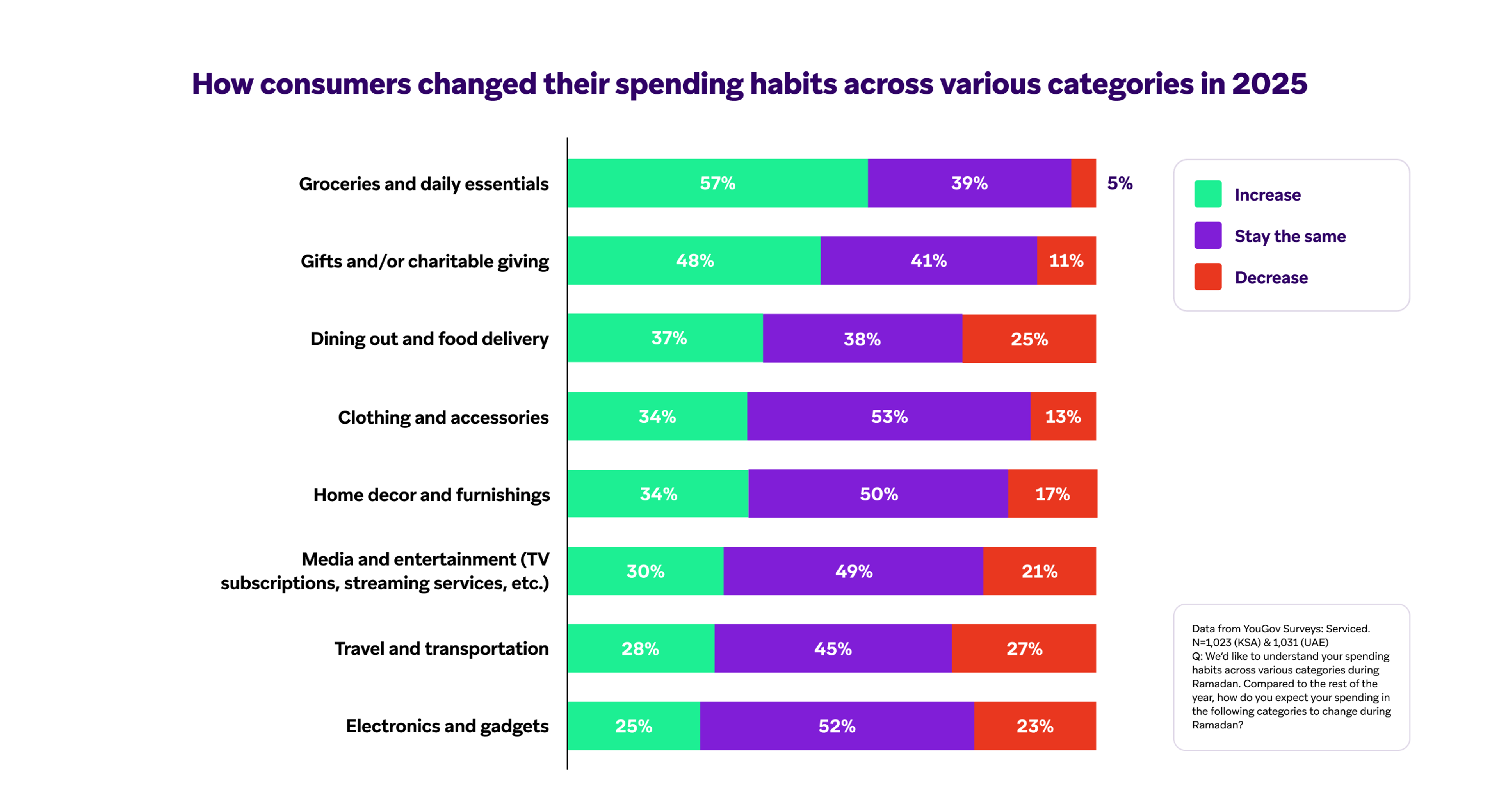 Stacked bar chart showing 2025 consumer spending habit changes across 8 categories, with groceries and gifts seeing the most increases, and travel and dining out the most decreases.