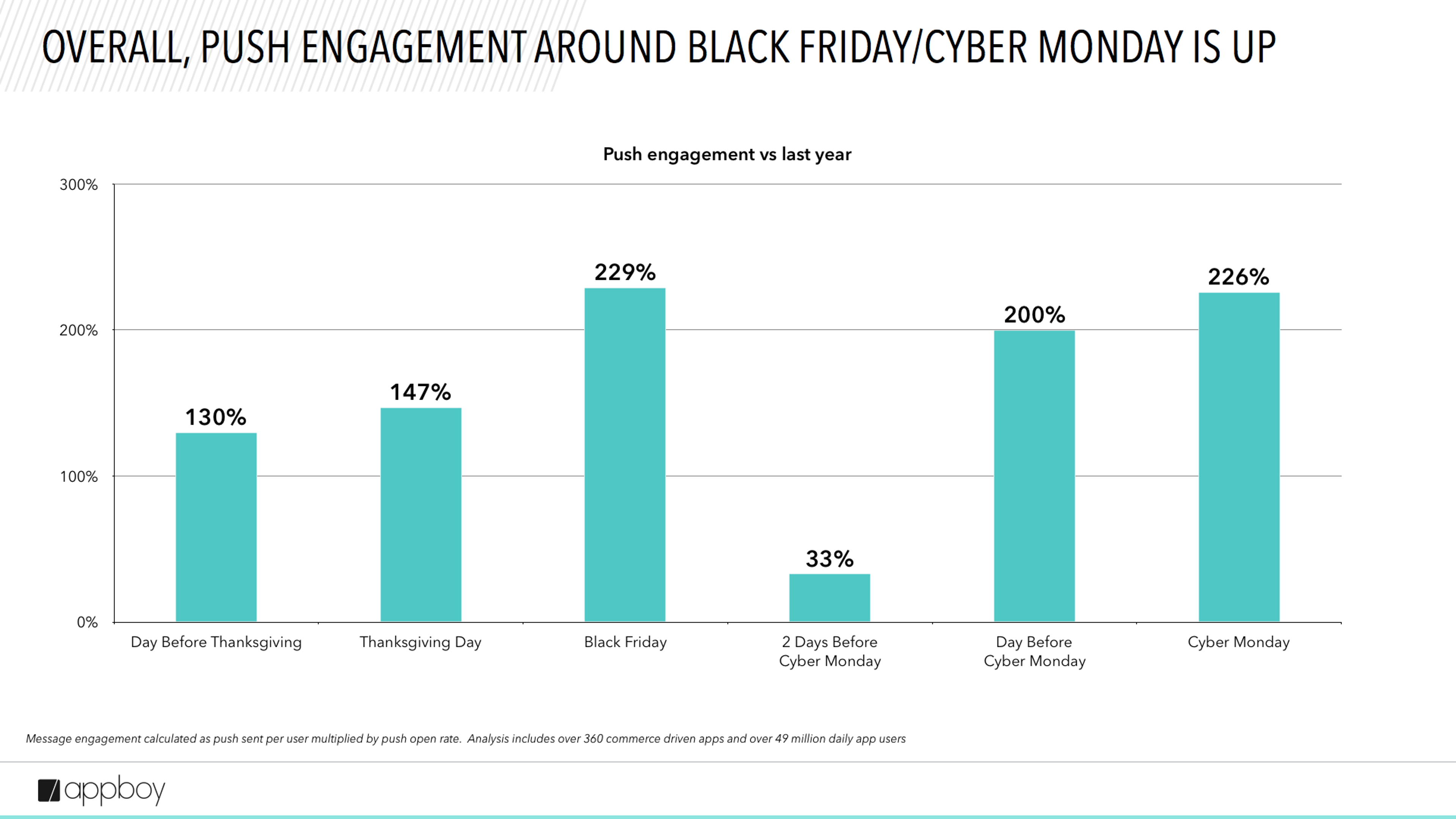 A bar graph showing push engagement percentages for various days around Black Friday and Cyber Monday, with values ranging from 33% to 229%. The highest engagement is on Black Friday at 229%.
