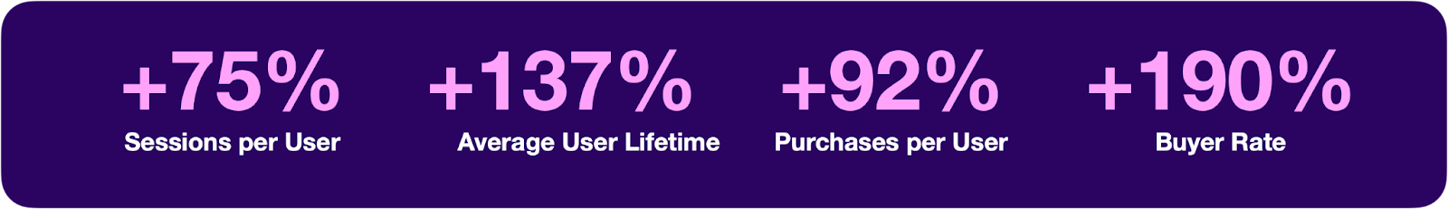 Statistics showing percentage increases in user engagement metrics: sessions per user (+75%), average user lifetime (+137%), purchases per user (+92%), and buyer rate (+190%).