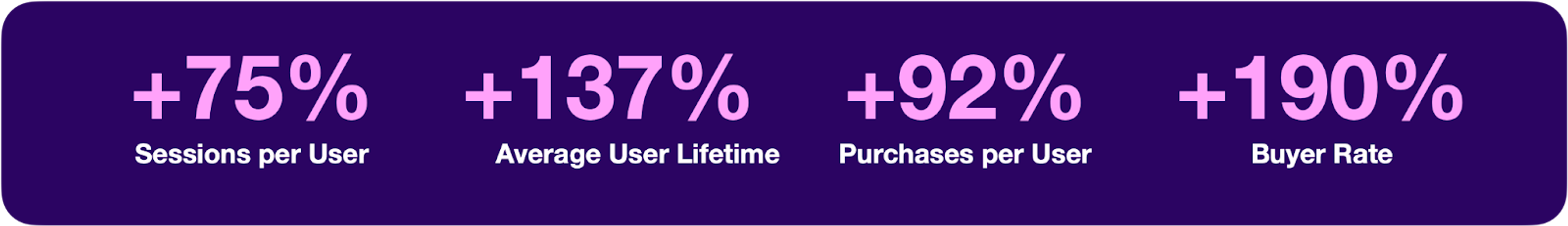 Statistics showing percentage increases in user engagement metrics: sessions per user (+75%), average user lifetime (+137%), purchases per user (+92%), and buyer rate (+190%).