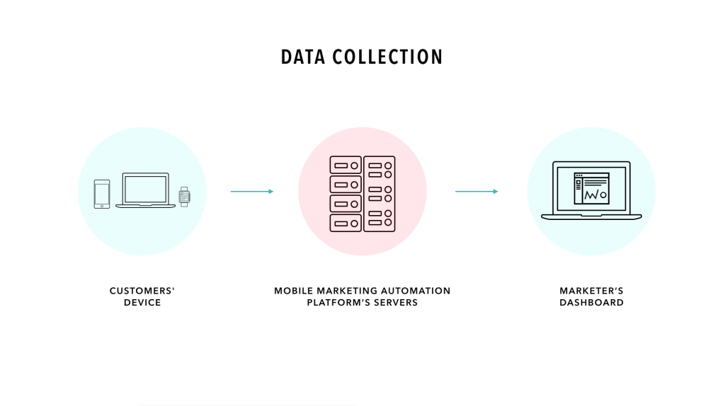 A flowchart illustrating data collection from customers' devices to a mobile marketing automation platform's servers, and then to a marketer's dashboard.