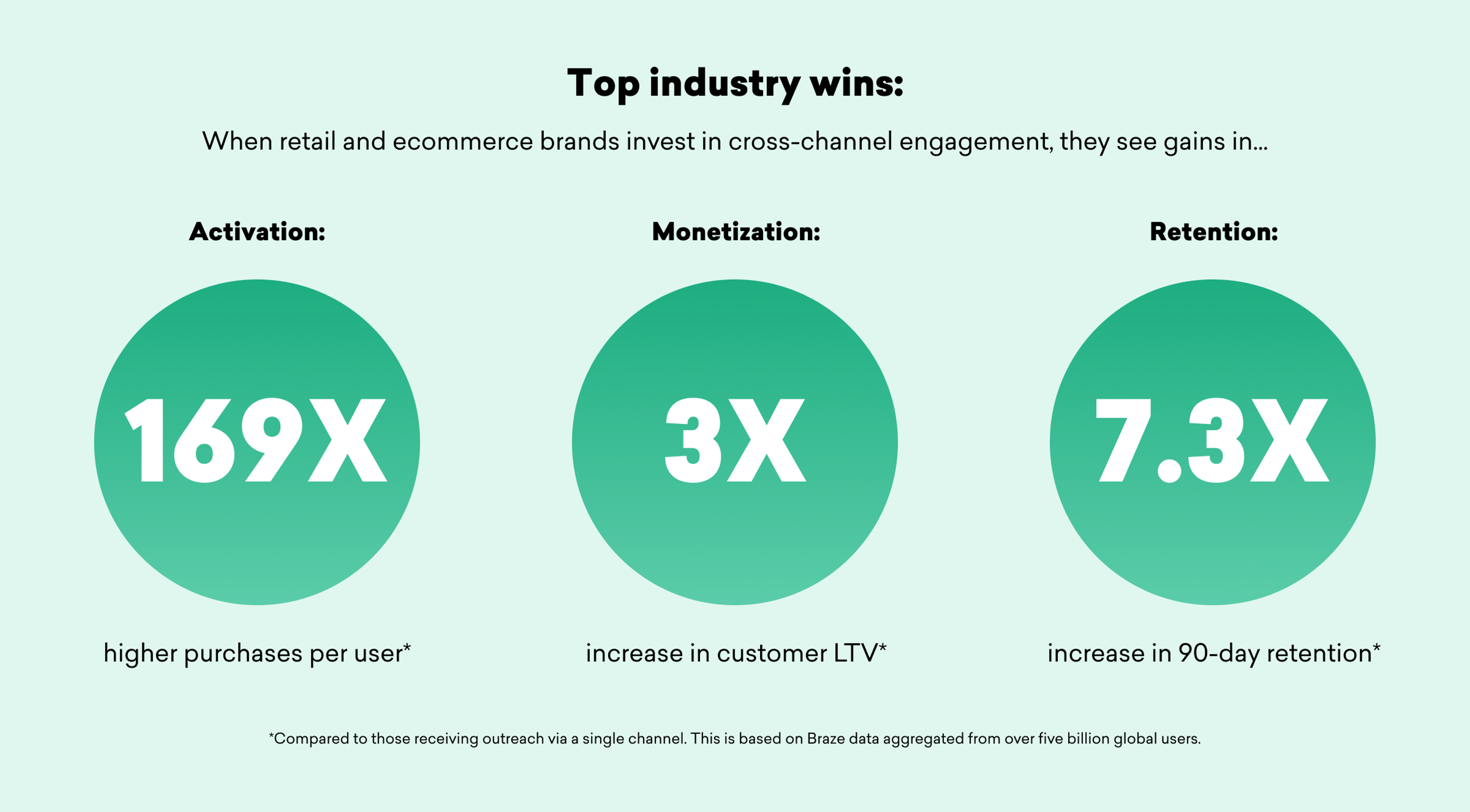 Infographic highlighting top industry wins for retail and e-commerce brands, showing 169X higher purchases per user, 3X increase in customer lifetime value, and 7.3X increase in 90-day retention.