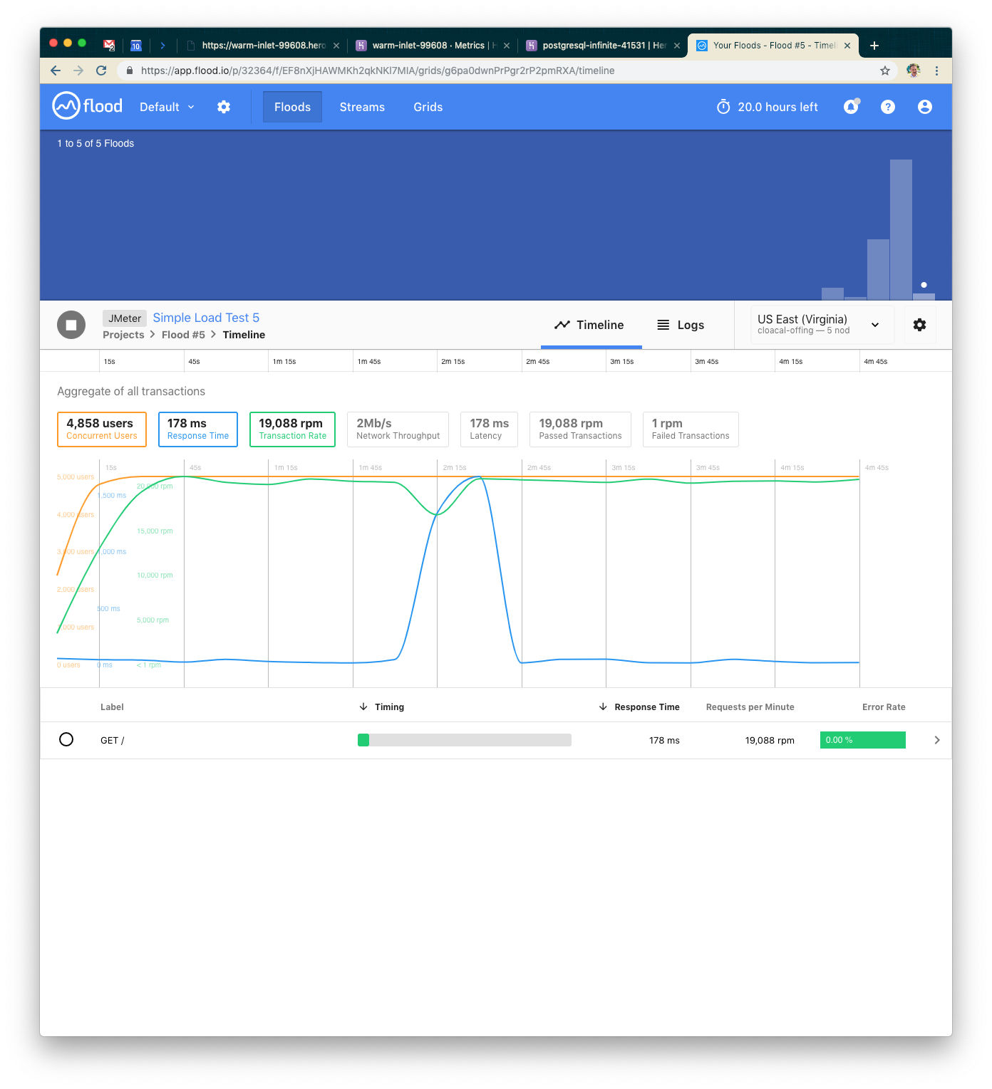 A graphical interface displaying a timeline of flood data, including transaction counts and response times, with a blue and green line graph. The data is aggregated over a specified period.