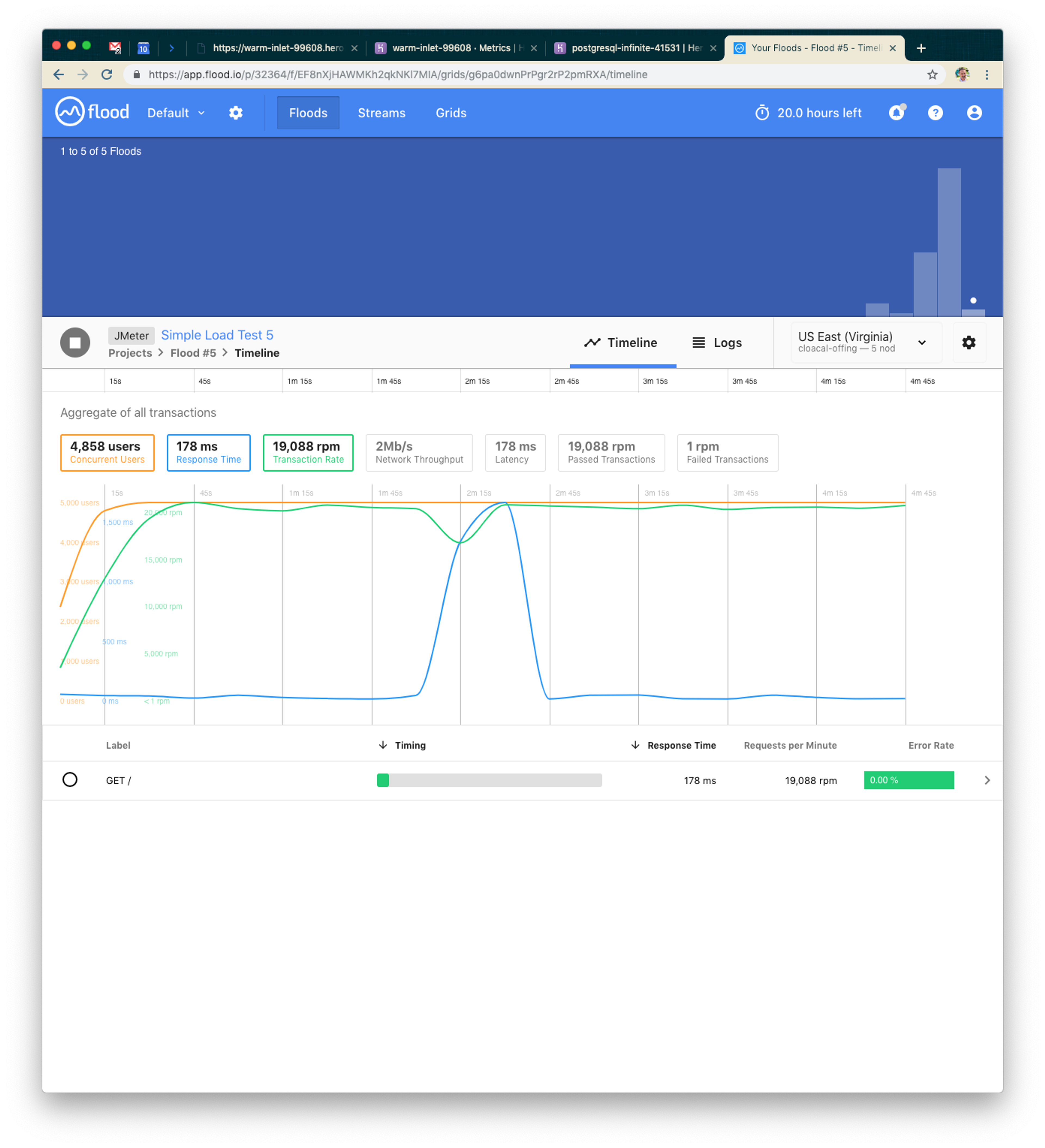 A graphical interface displaying a timeline of flood data, including transaction counts and response times, with a blue and green line graph. The data is aggregated over a specified period.