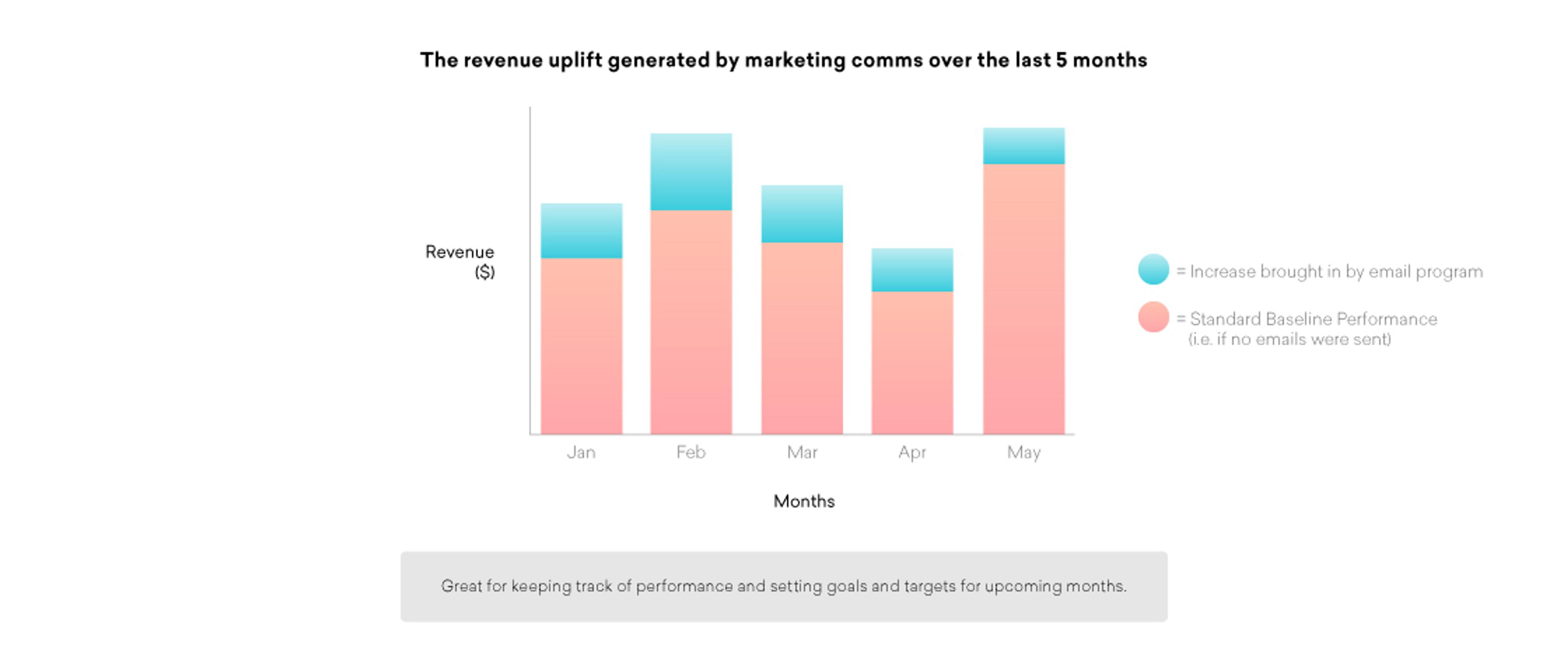 Bar graph showing revenue uplift generated by marketing communications over the last five months, with data for each month from January to May. The graph compares revenue from email programs to standard baseline performance.