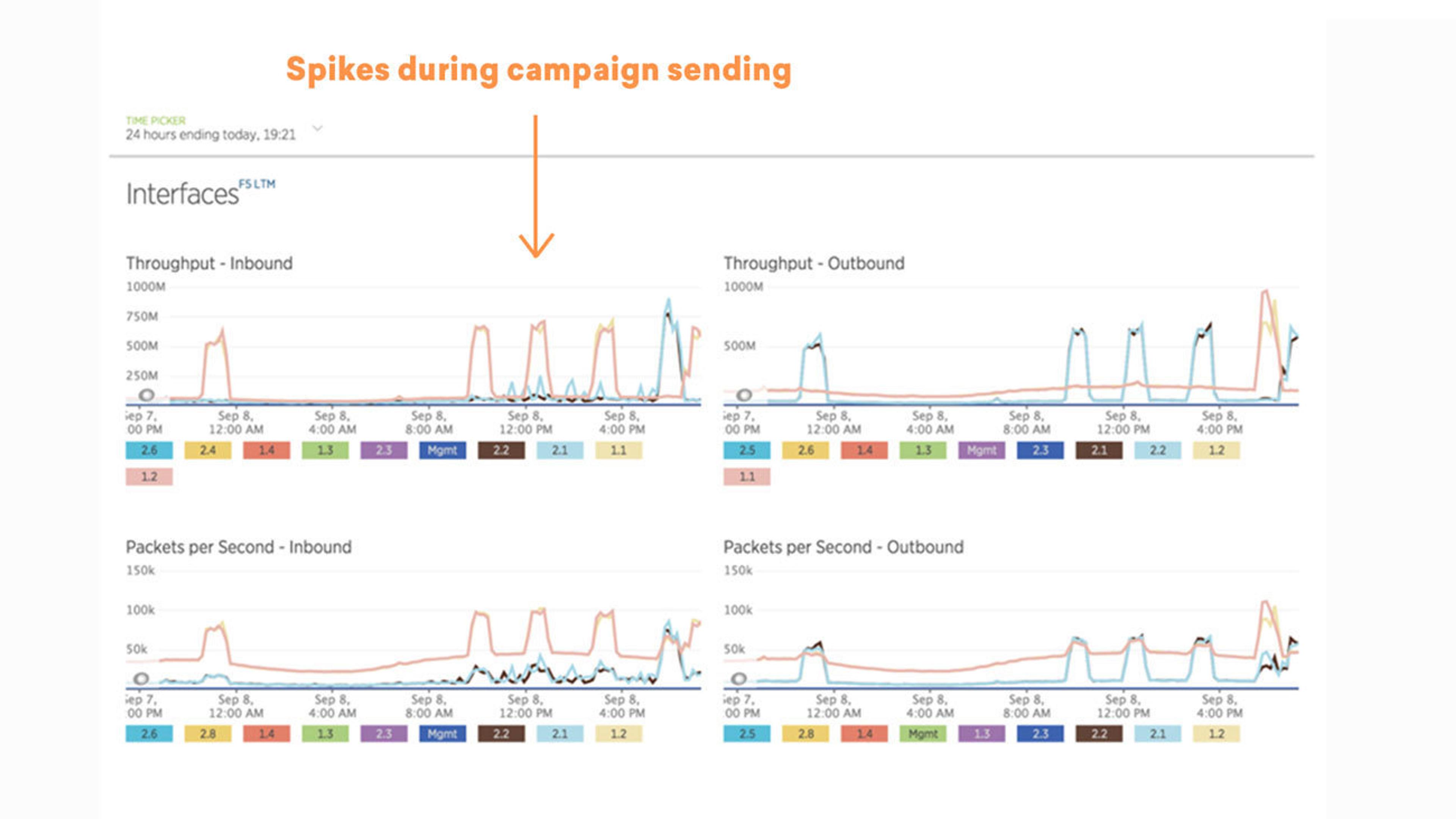 Line graphs showing throughput and packet data over a 24-hour period, with highlighted spikes during campaign sending. The graphs display inbound and outbound metrics.