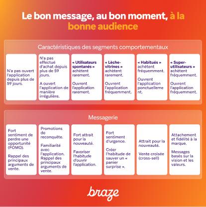Infographie Braze présentant des segments comportementaux d’utilisateurs et les messages adaptés à chacun, sous le titre « Le bon message, au bon moment, à la bonne audience ».