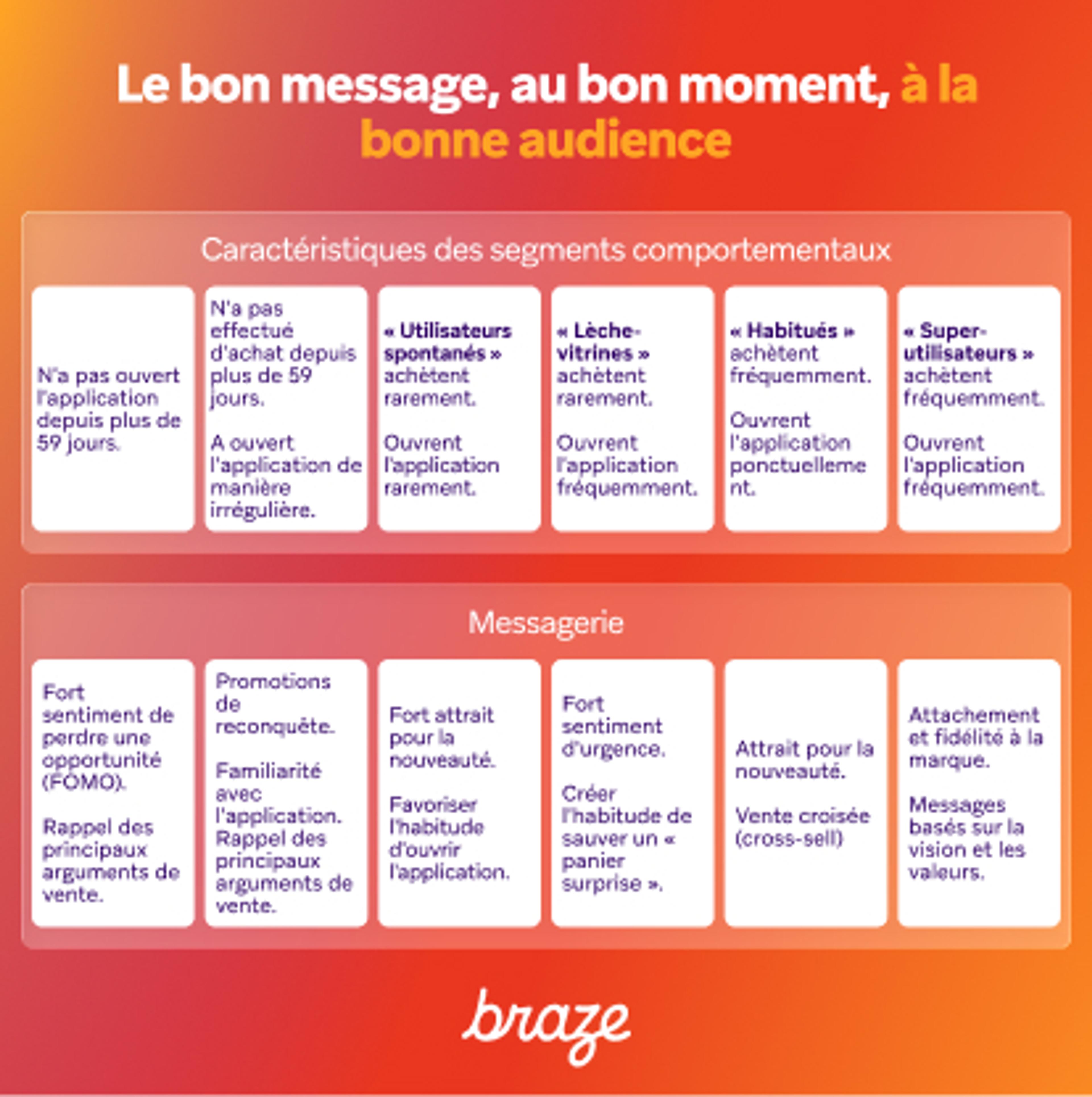Infographie Braze présentant des segments comportementaux d’utilisateurs et les messages adaptés à chacun, sous le titre « Le bon message, au bon moment, à la bonne audience ».