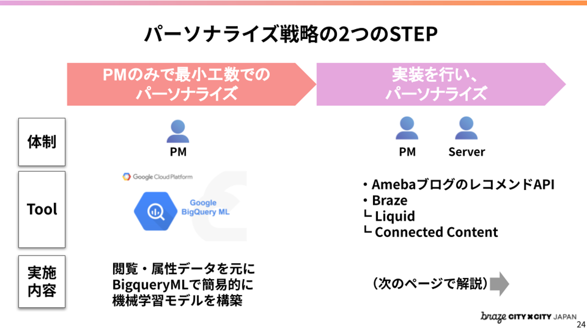 パーソナライズ戦略の2つのSTEPを示す図。左側はPMによるパーソナライズ、右側はサーバーを用いたパーソナライズの内容。