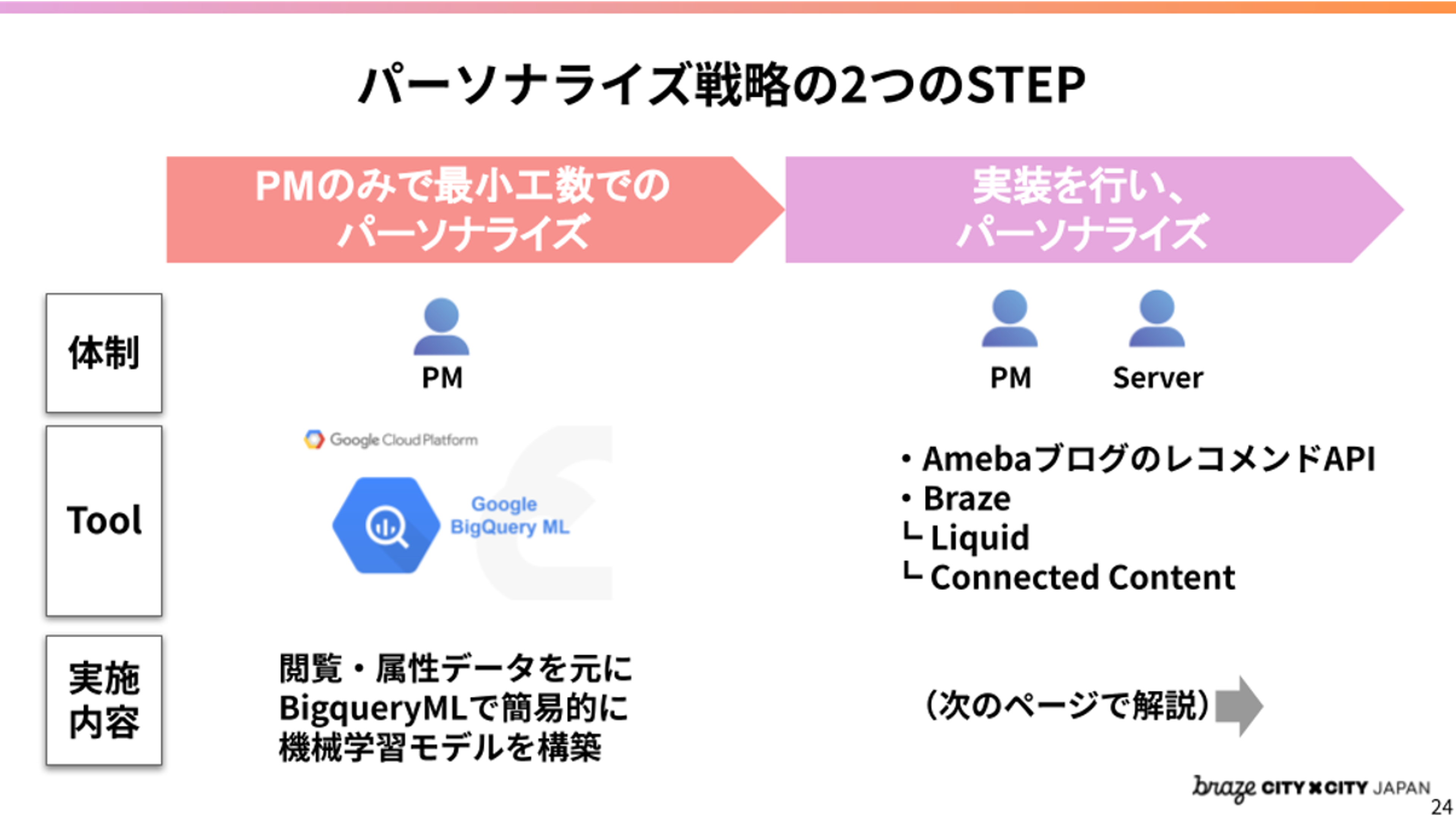 パーソナライズ戦略の2つのSTEPを示す図。左側はPMによるパーソナライズ、右側はサーバーを用いたパーソナライズの内容。
