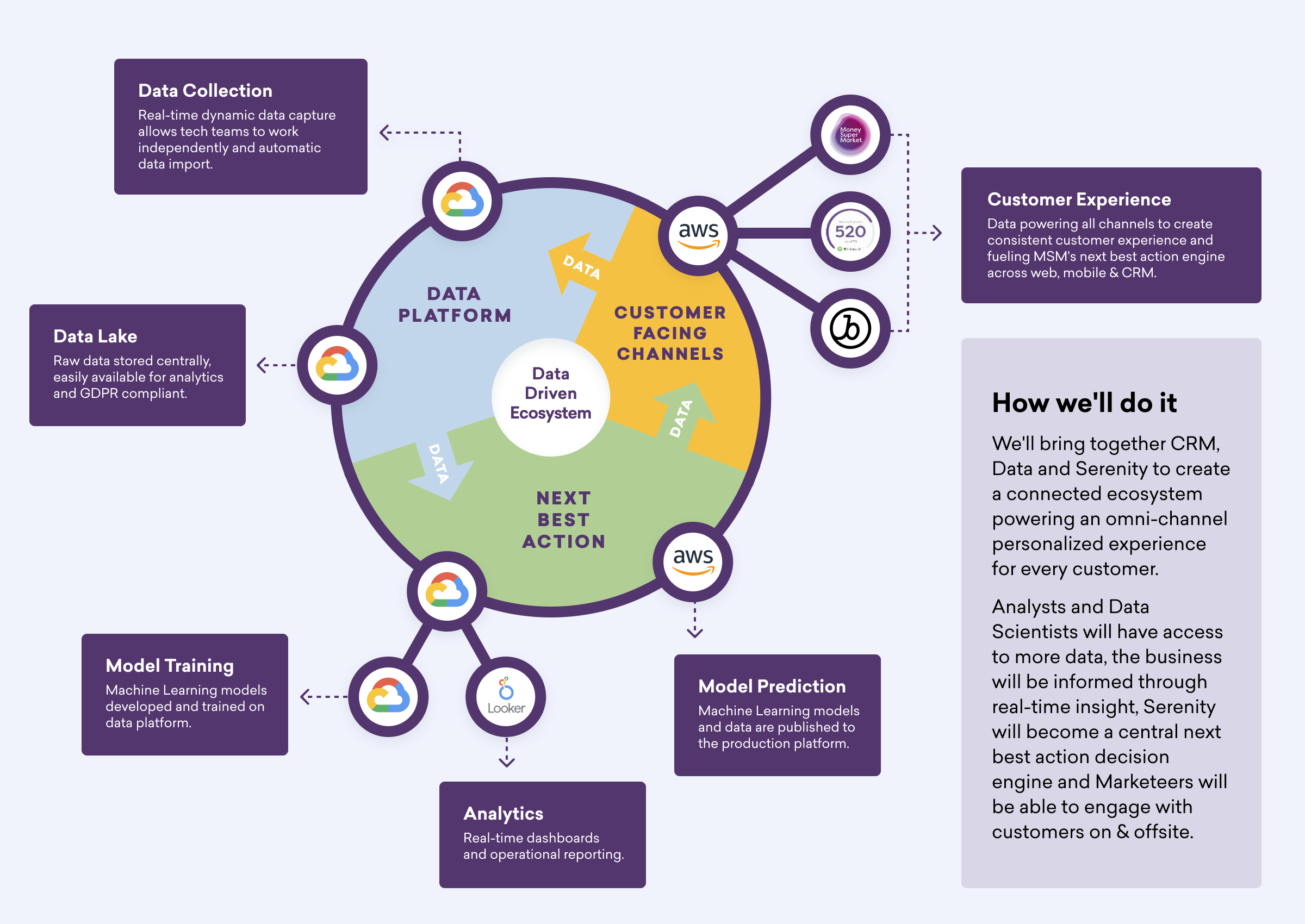 A diagram illustrating a data-driven ecosystem with components like data collection, data lake, model training, model prediction, analytics, and customer experience. It highlights the integration of CRM, data, and analytics to enhance customer engagement.