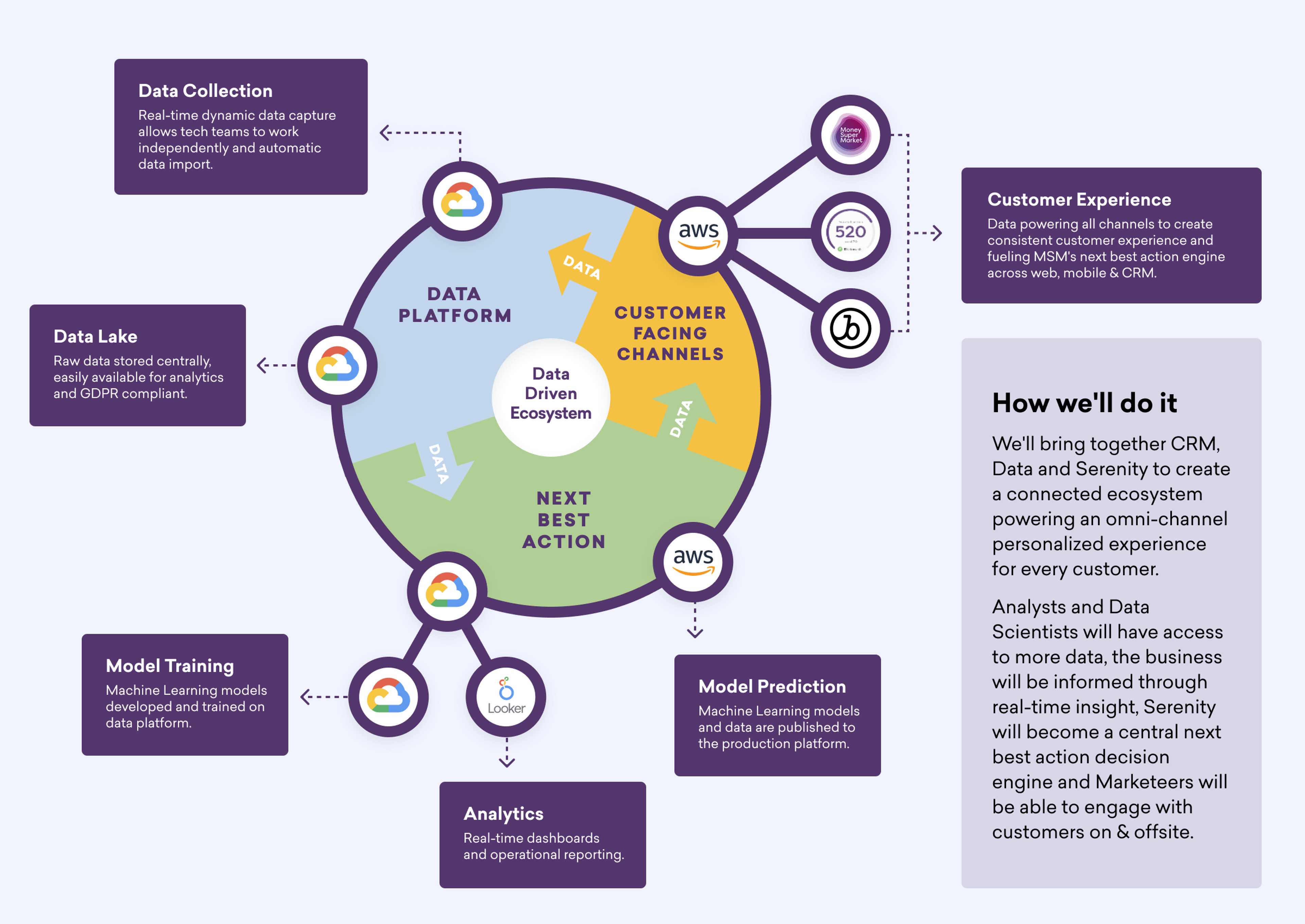 A diagram illustrating a data-driven ecosystem with components like data collection, data lake, model training, model prediction, analytics, and customer experience. It highlights the integration of CRM, data, and analytics to enhance customer engagement.