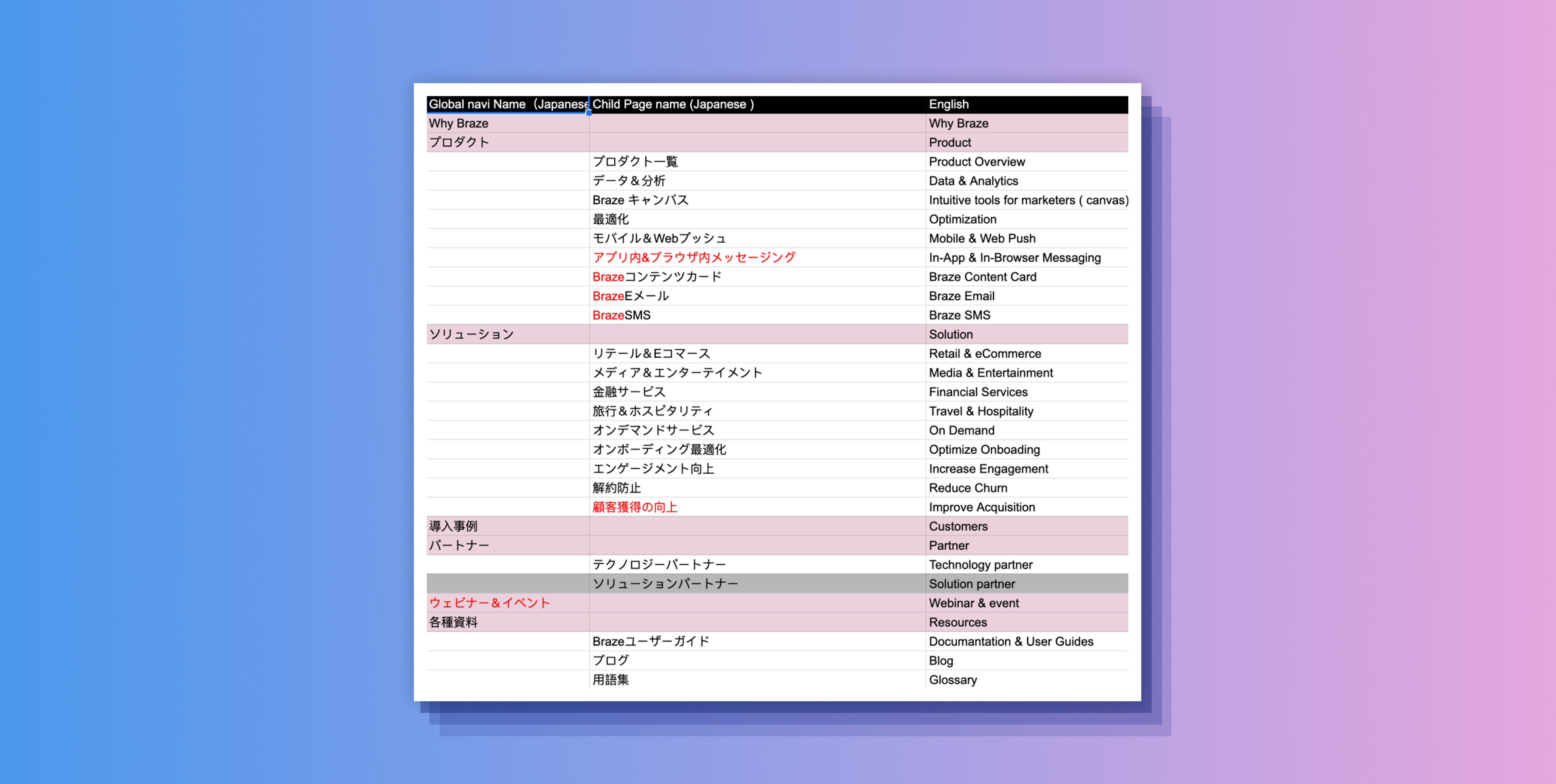 A table displaying project names and descriptions in Japanese and English, including categories like product development, solutions, and resources. The background features a gradient from purple to blue.