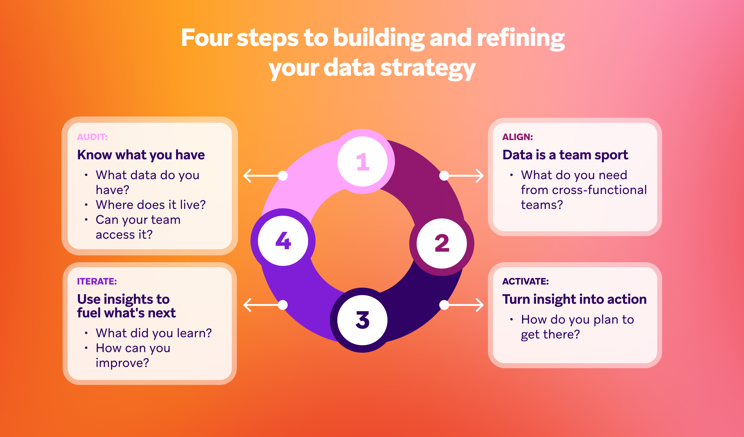 Diagram outlining four steps to building and refining a data strategy in a circular flow: 1. Audit (Know what you have), 2. Align (Data is a team sport), 3. Activate (Turn insight into action), and 4. Iterate (Use insights to fuel what's next).