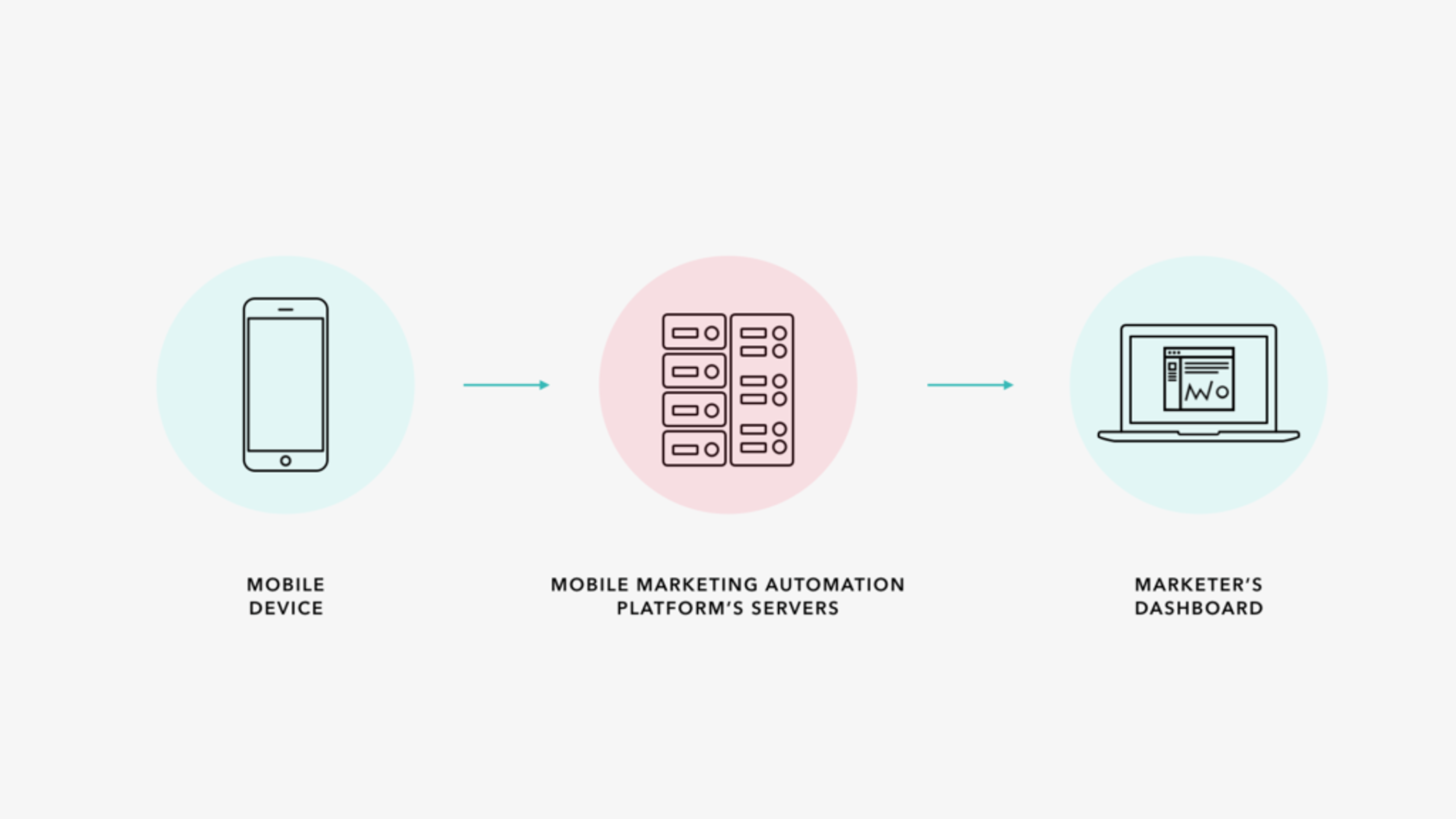 A mobile device connects to a mobile marketing automation platform's servers, which then link to a marketer's dashboard.
