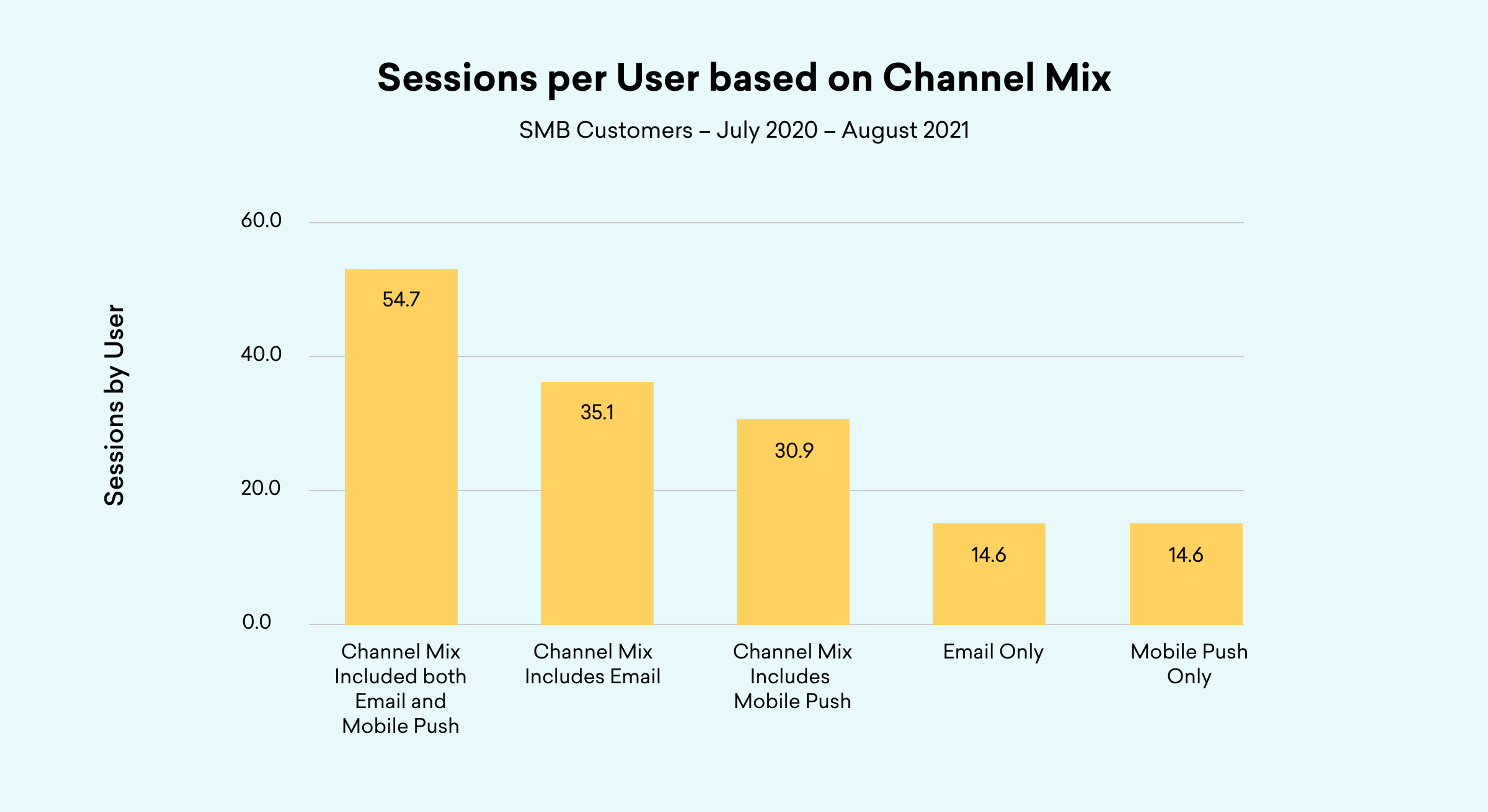 Bar chart showing sessions per user by channel mix for SMB customers, July 2020-August 2021. Users with both email and mobile push average 54.7 sessions, significantly higher than 14.6 sessions for email only or mobile push only.
