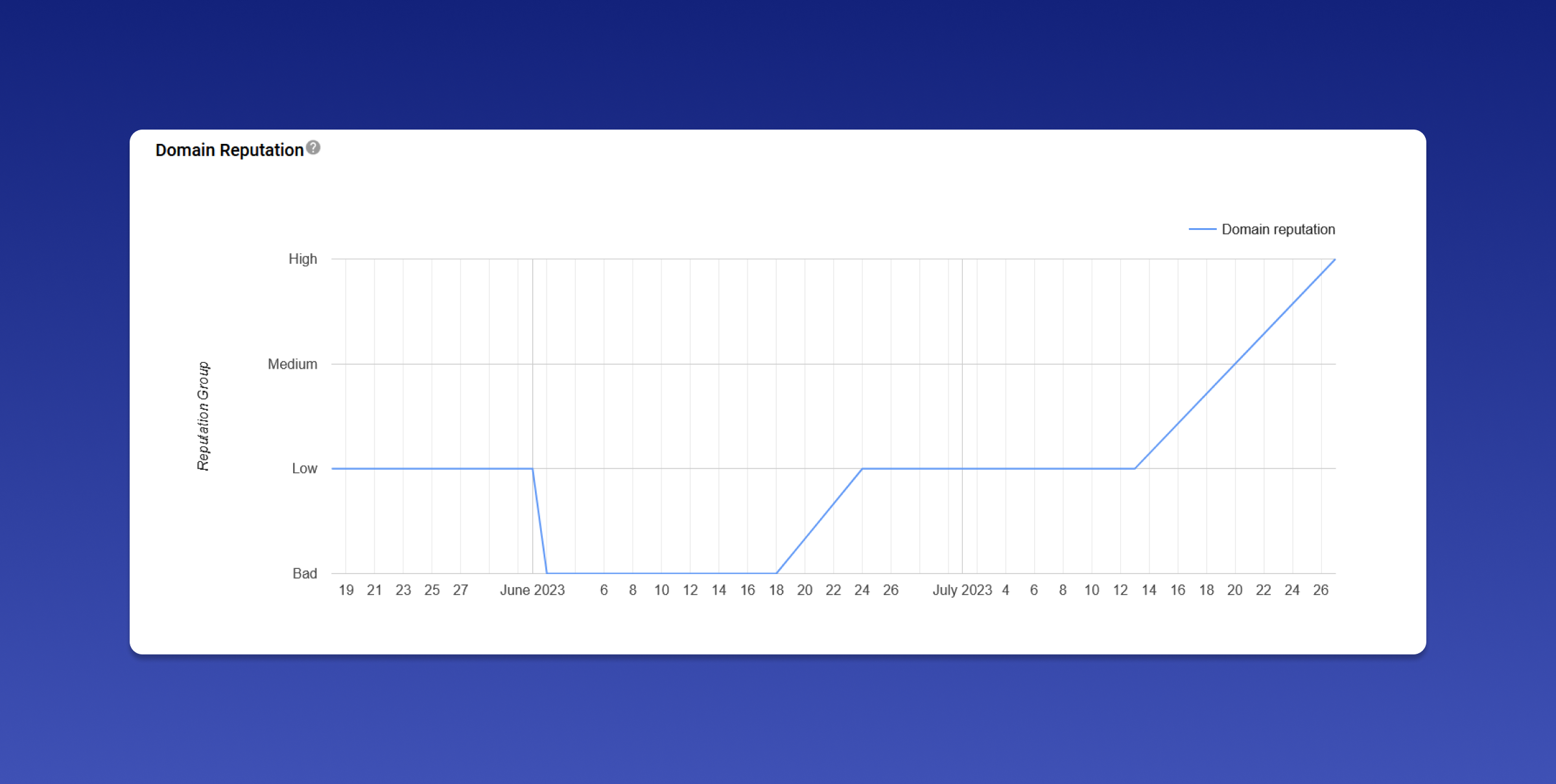 Line graph showing domain reputation over time, with values ranging from bad to high. The reputation increases sharply from low to high between June and July 2023.