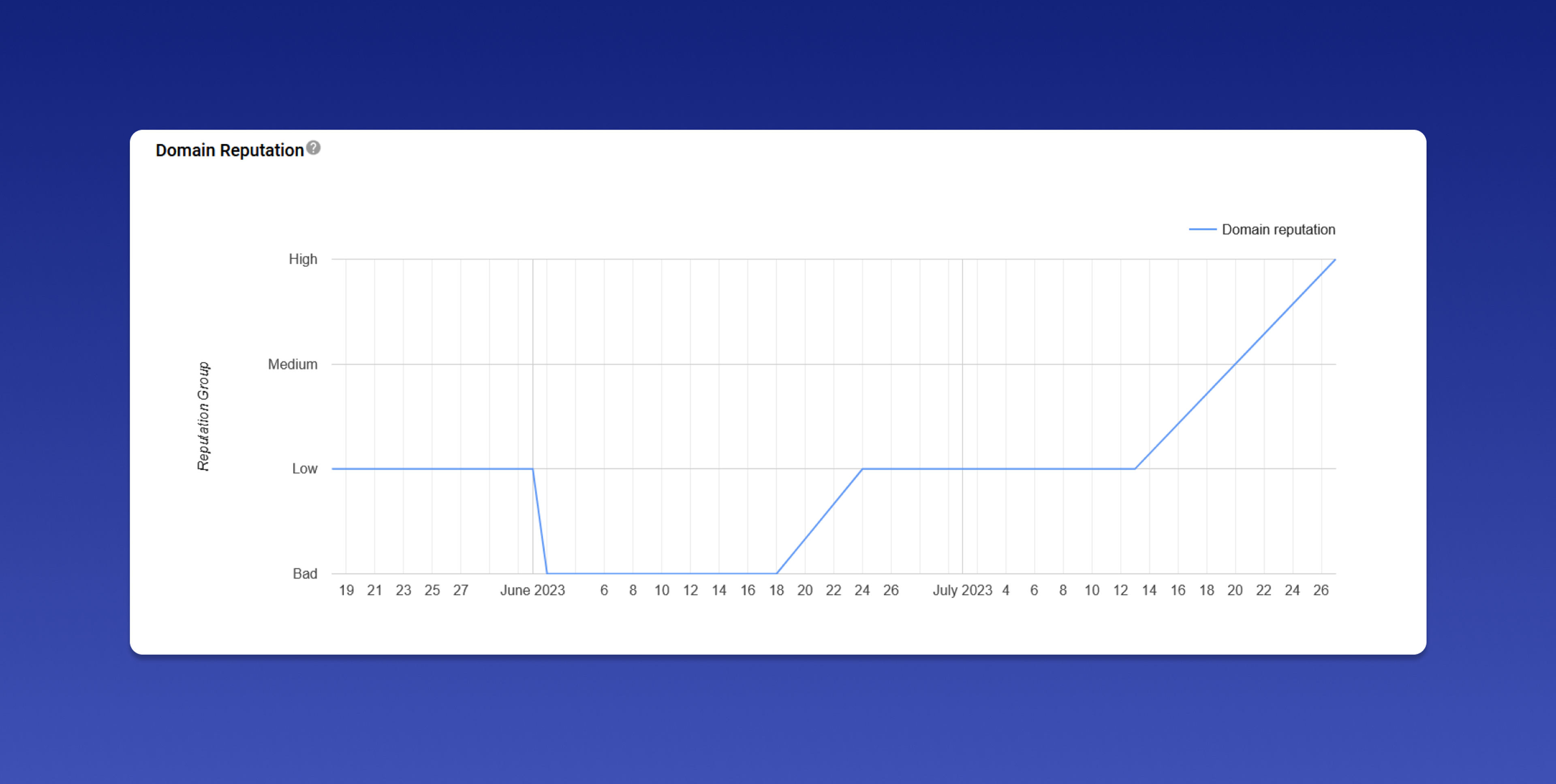 Line graph showing domain reputation over time, with values ranging from bad to high. The reputation increases sharply from low to high between June and July 2023.