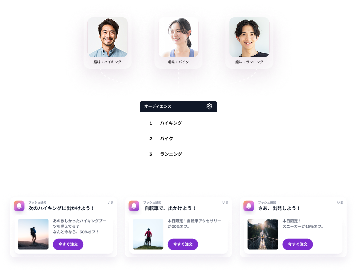 趣味(ハイキング、サイクリング、ランニング)によるユーザー層のセグメンテーションを示し、それに基づいたパーソナライズされたプッシュ通知を説明する図。