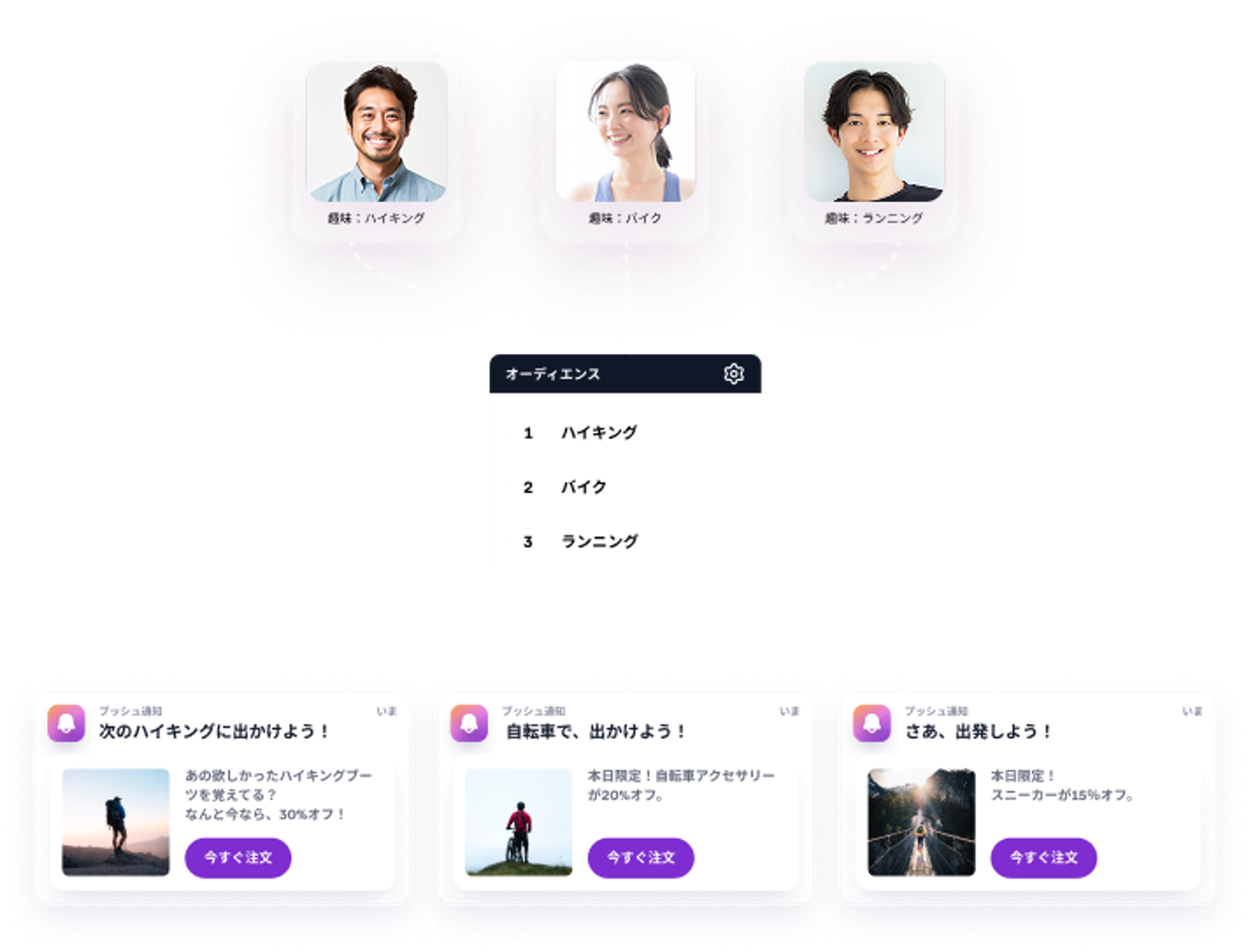 趣味（ハイキング、サイクリング、ランニング）によるユーザー層のセグメンテーションを示し、それに基づいたパーソナライズされたプッシュ通知を説明する図。
