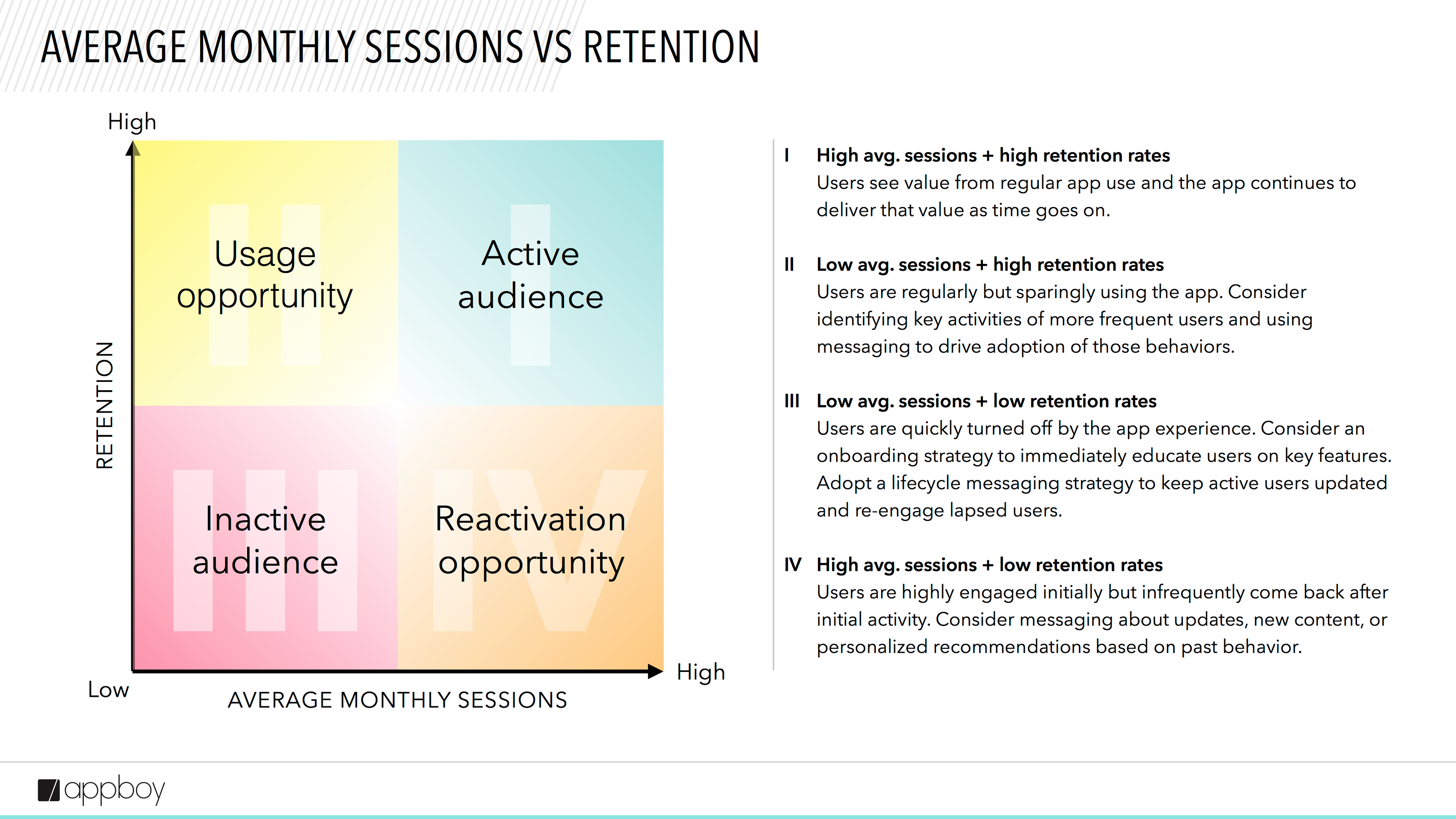 A graph illustrating the relationship between average monthly sessions and user retention, divided into four quadrants: High usage opportunity, Active audience, Inactive audience, and Reactivation opportunity. Each quadrant provides insights on user engagement and retention strategies.