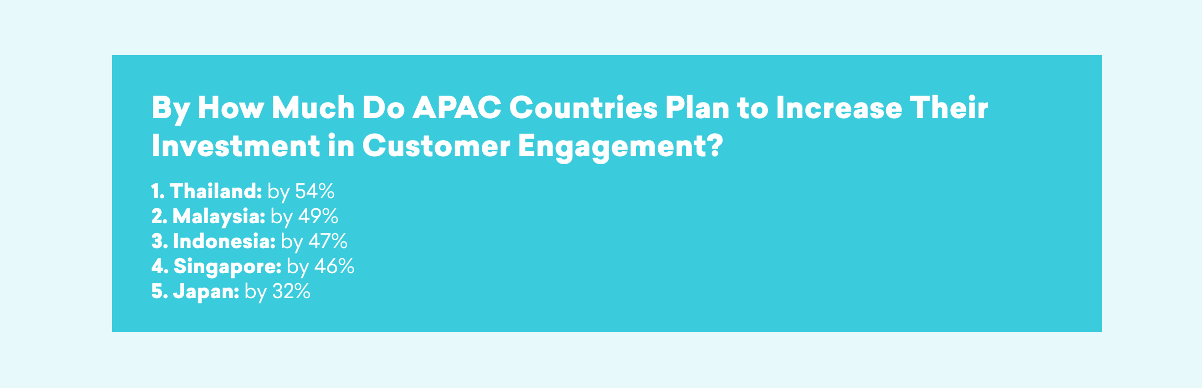 A chart showing the percentage increase in customer engagement investment planned by APAC countries: Thailand 54%, Malaysia 49%, Indonesia 47%, Singapore 46%, Japan 32%.
