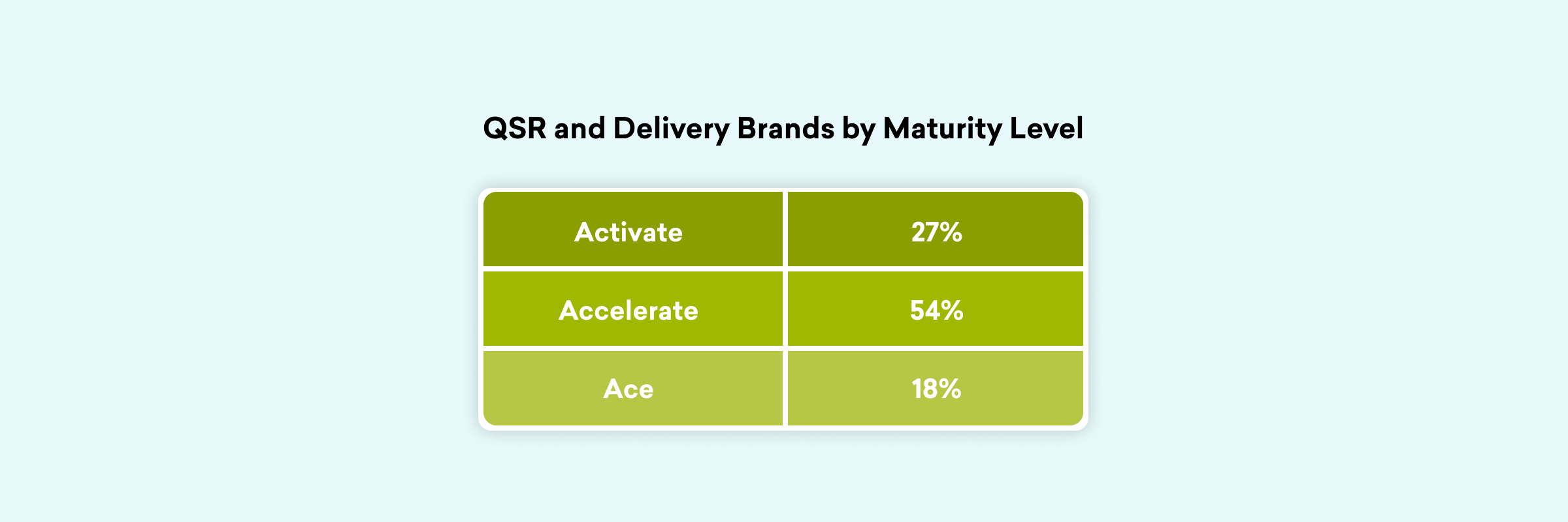 A table displaying the maturity levels of QSR and delivery brands, with categories labeled "Activate" (27%), "Accelerate" (54%), and "Ace" (18%).