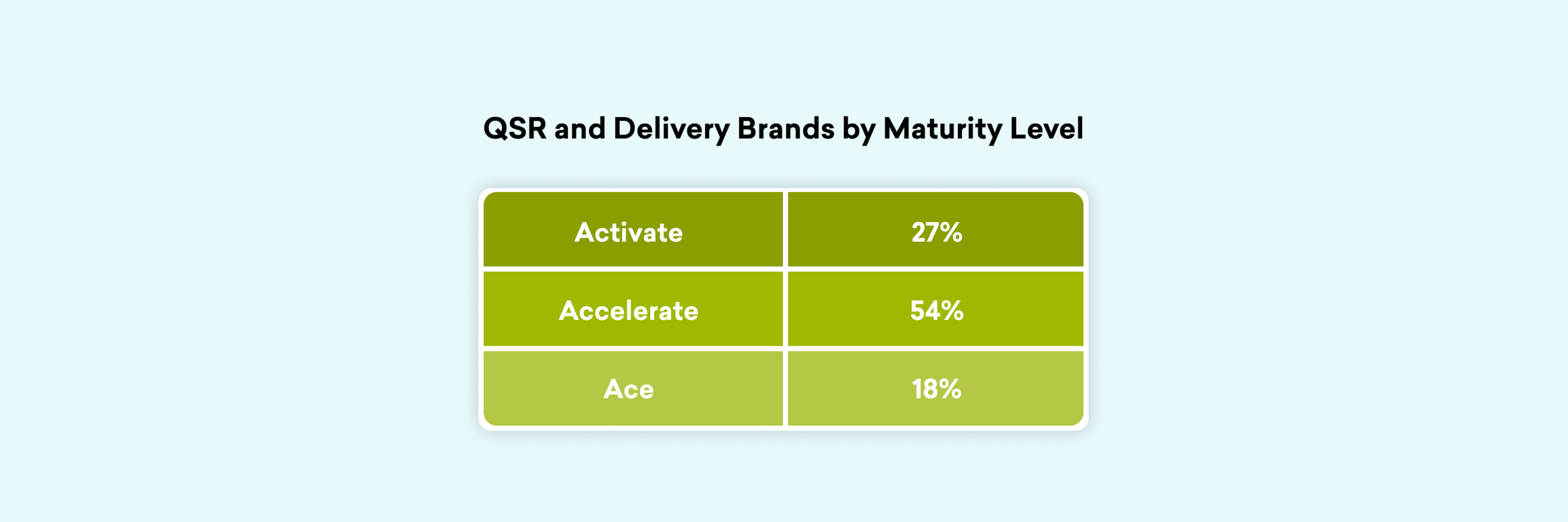 A table displaying the maturity levels of QSR and delivery brands, with categories labeled "Activate" (27%), "Accelerate" (54%), and "Ace" (18%).