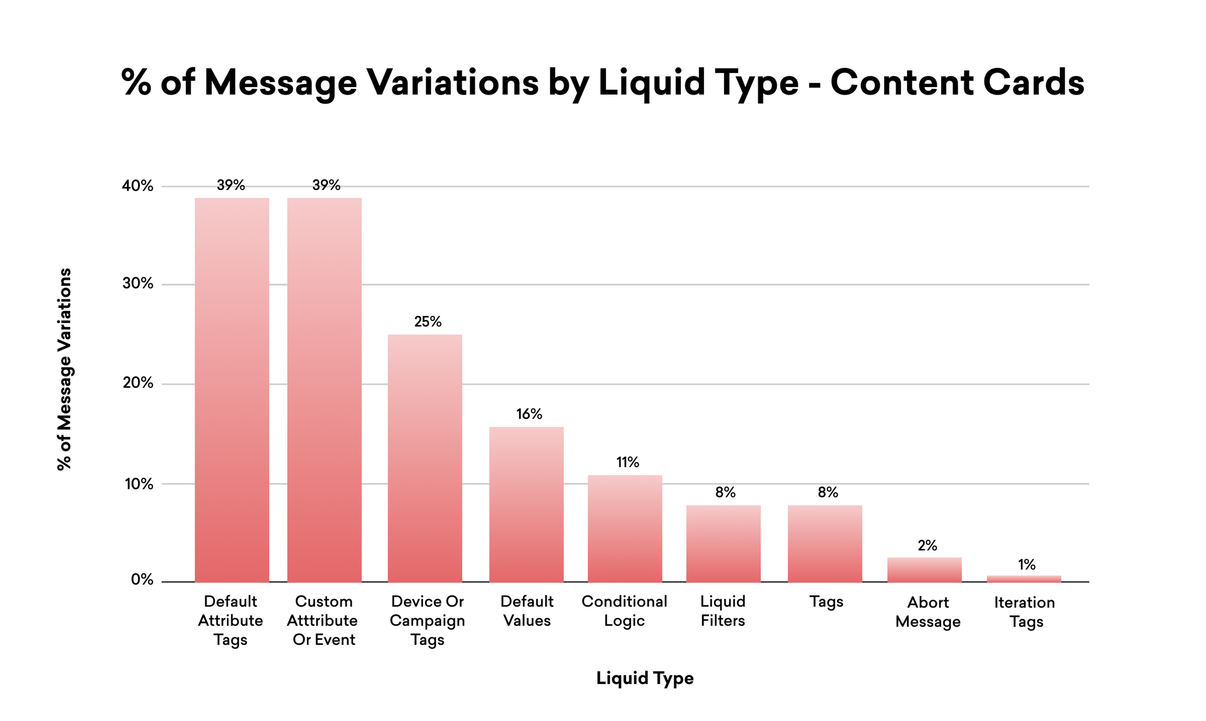 A bar graph showing the percentage of message variations by liquid type for content cards. The tallest bar represents default attribute tags at 39%, followed by custom attribute or event at 39% and device or campaign tags at 16%.