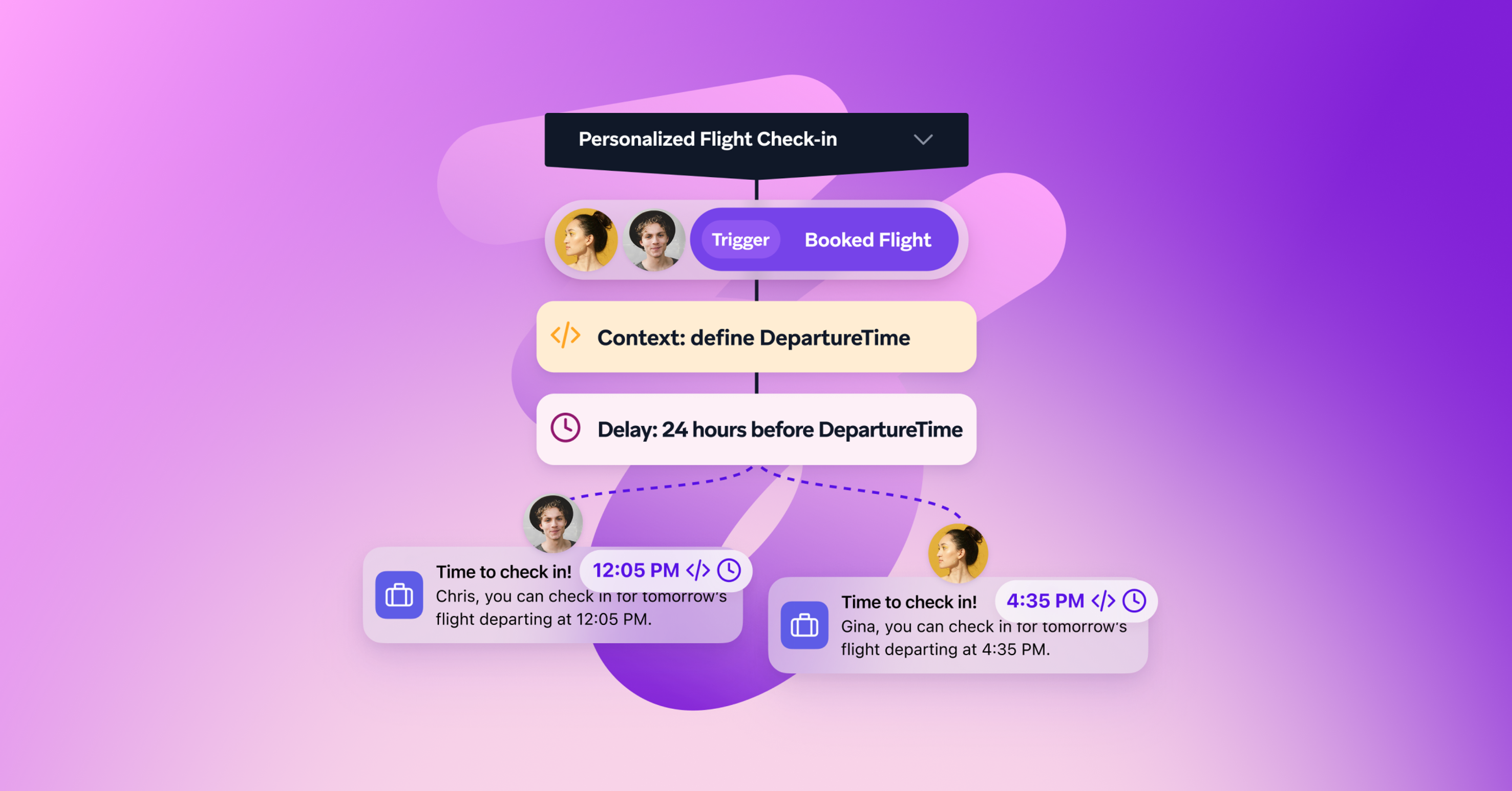 A flowchart titled "Personalized Flight Check-in," outlining steps from a "Booked Flight" trigger, defining "DepartureTime," a "24 hours before DepartureTime" delay, and ending with personalized check-in messages for two distinct travelers.A diagram illustrates a personalized flight check-in process, showing a booked flight trigger, 24-hour delay, and unique check-in messages for Chris (12:05 PM) and Gina (4:35 PM).