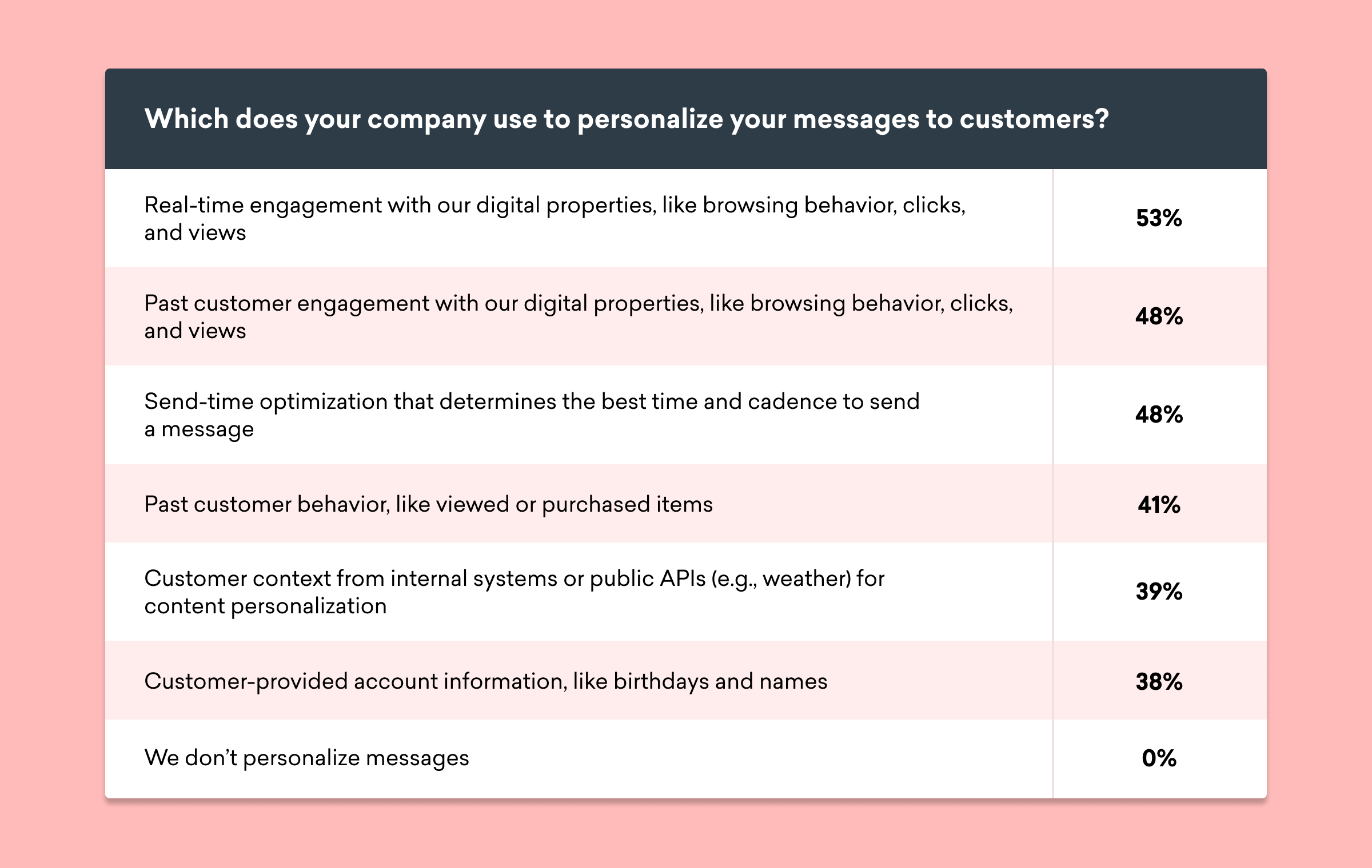A table showing various methods companies use to personalize messages to customers, with percentages indicating their usage. The highest percentage is for real-time engagement with digital properties at 53%.
