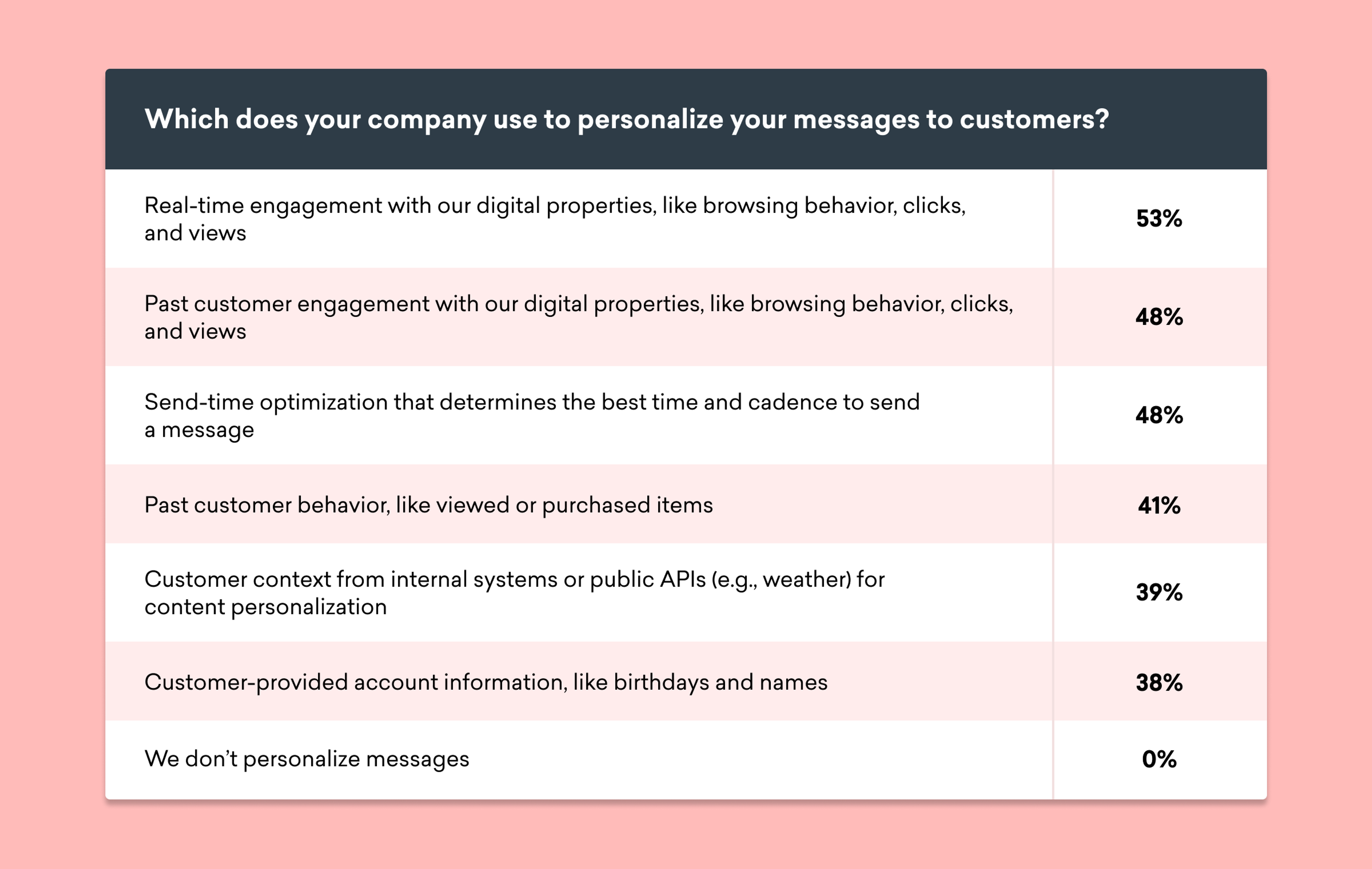 A table showing various methods companies use to personalize messages to customers, with percentages indicating their usage. The highest percentage is for real-time engagement with digital properties at 53%.
