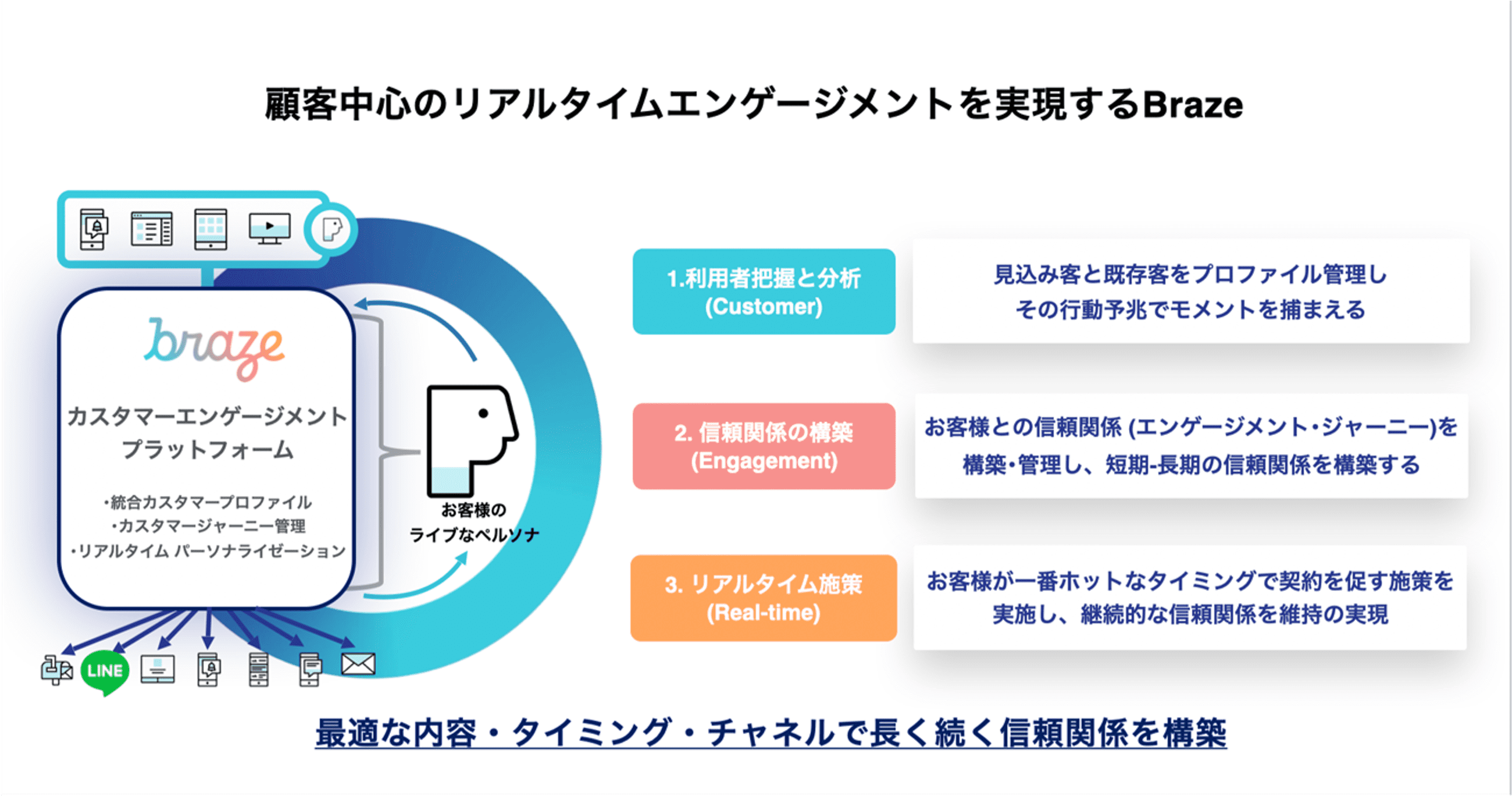 Brazeの顧客中心のリアルタイムエンゲージメントプラットフォームの概要。顧客分析、エンゲージメント、リアルタイム情報の提供を強調。