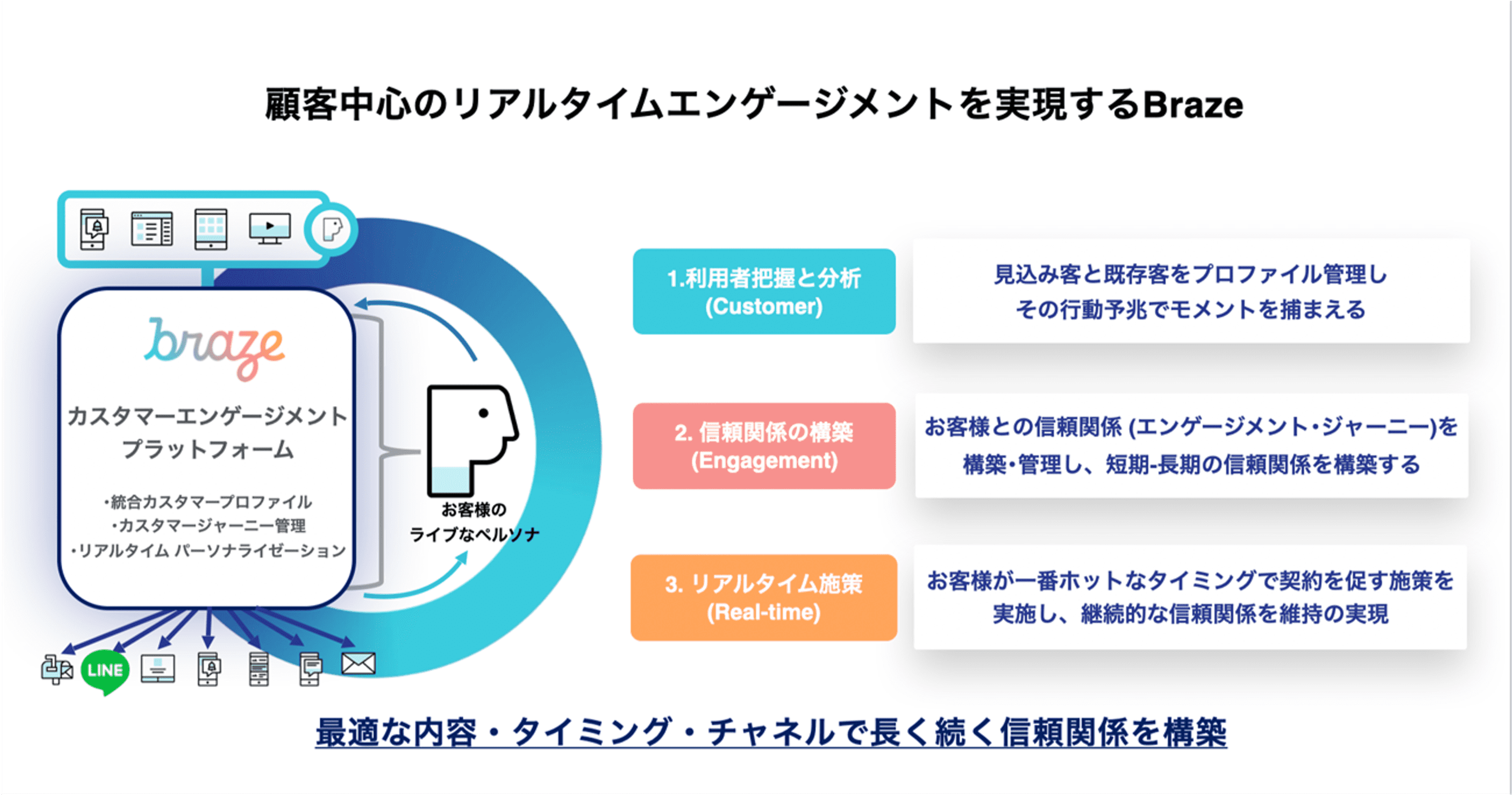 Brazeの顧客中心のリアルタイムエンゲージメントプラットフォームの概要。顧客分析、エンゲージメント、リアルタイム情報の提供を強調。