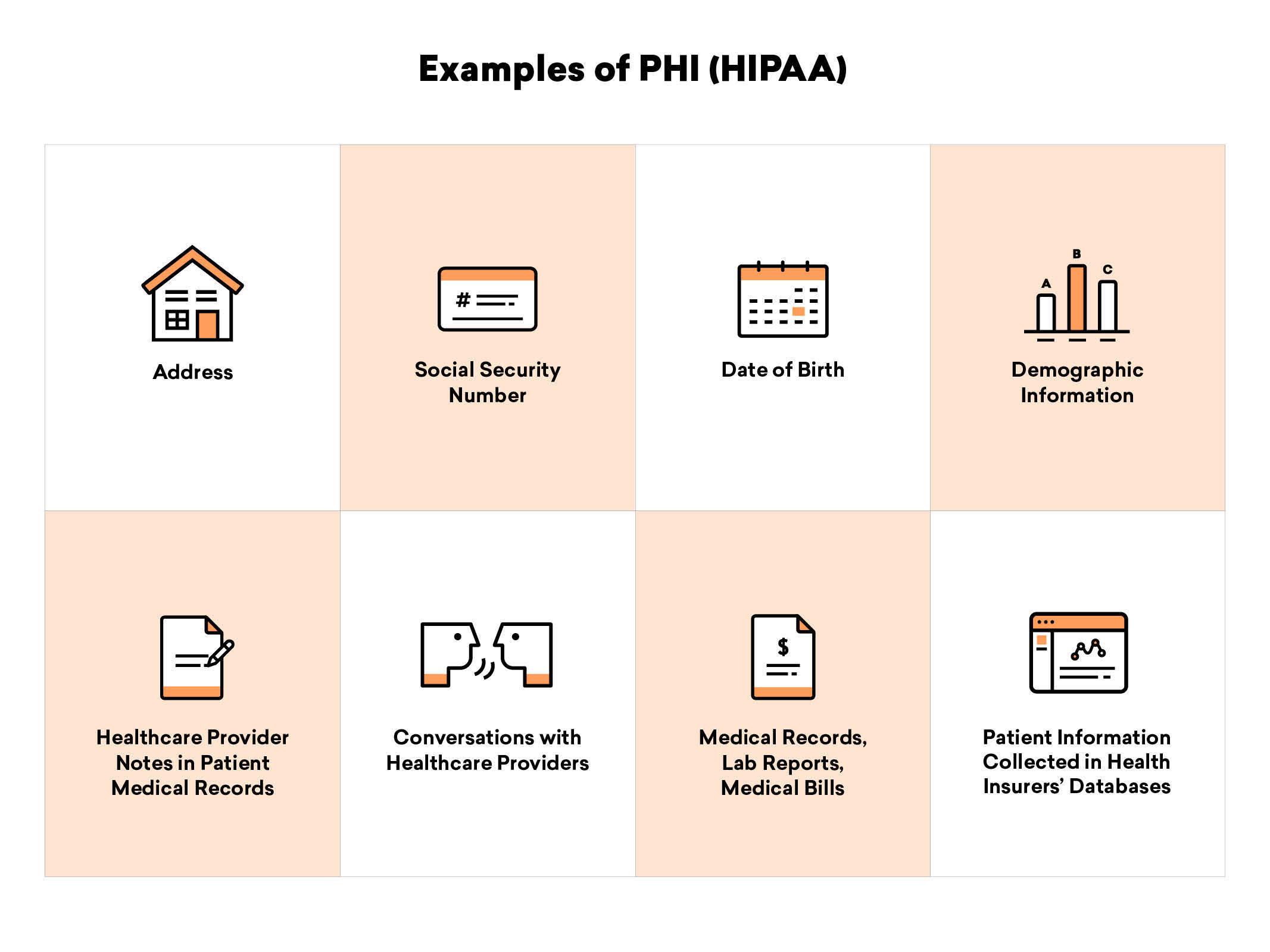 Grid displaying examples of Protected Health Information (PHI) under HIPAA, including address, social security number, date of birth, demographic information, healthcare provider notes, conversations with providers, medical records, and patient information in insurers' databases.