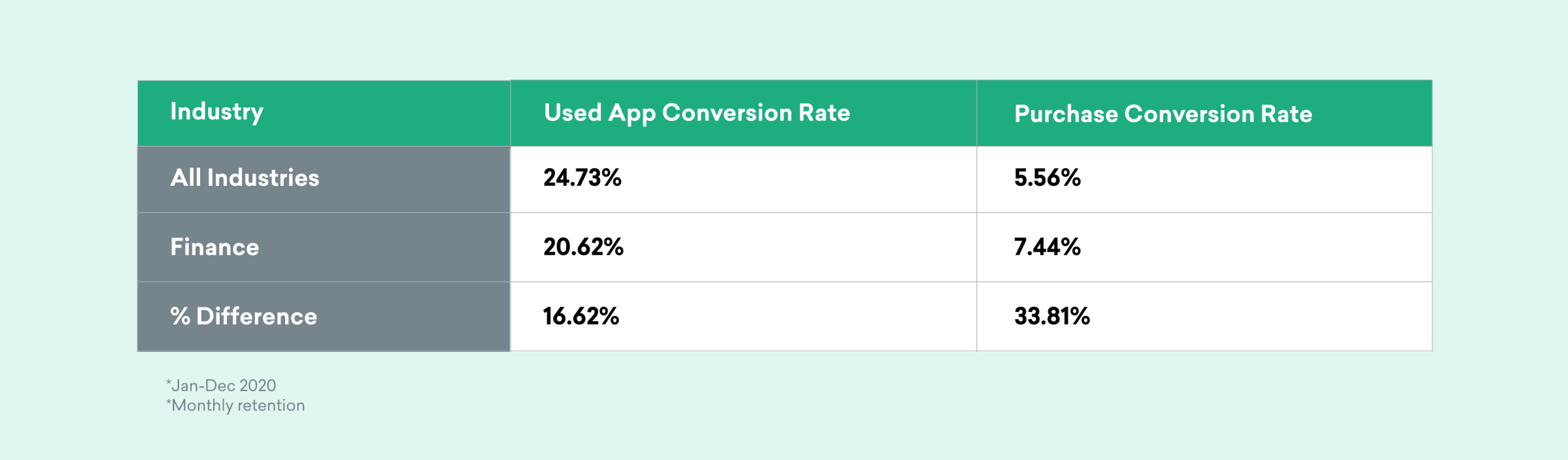 A table comparing app conversion rates and purchase conversion rates across all industries and the finance sector for January to December 2020. The used app conversion rate for all industries is 24.73%, while the purchase conversion rate is 5.56%.