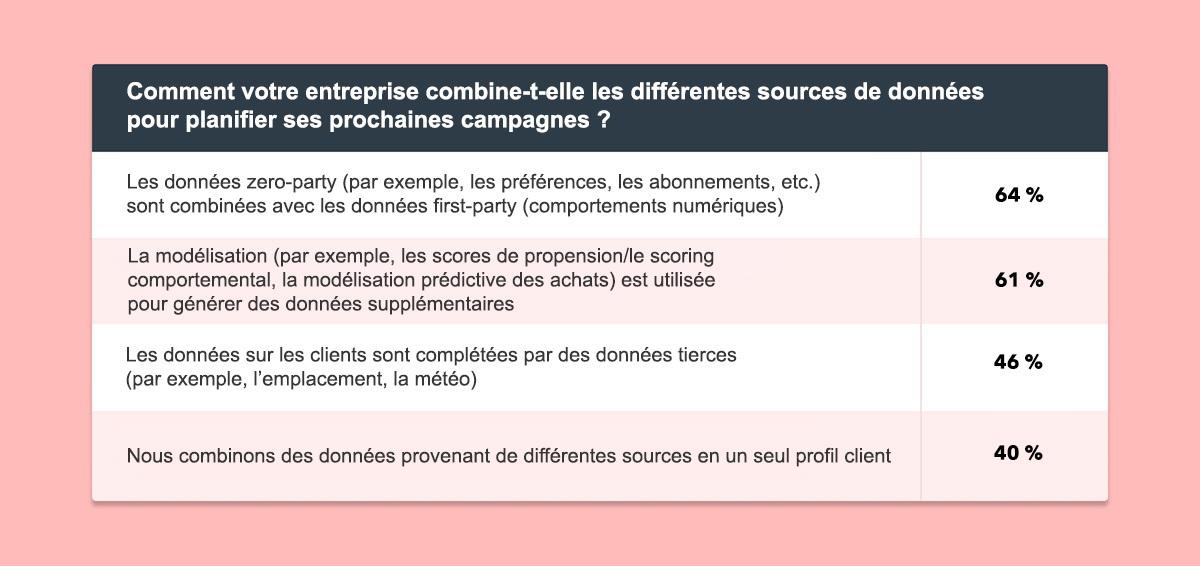 A table showing how companies combine different data sources for planning campaigns, with percentages indicating the effectiveness of each method. The methods include zero-party data, first-party data, and third-party data.