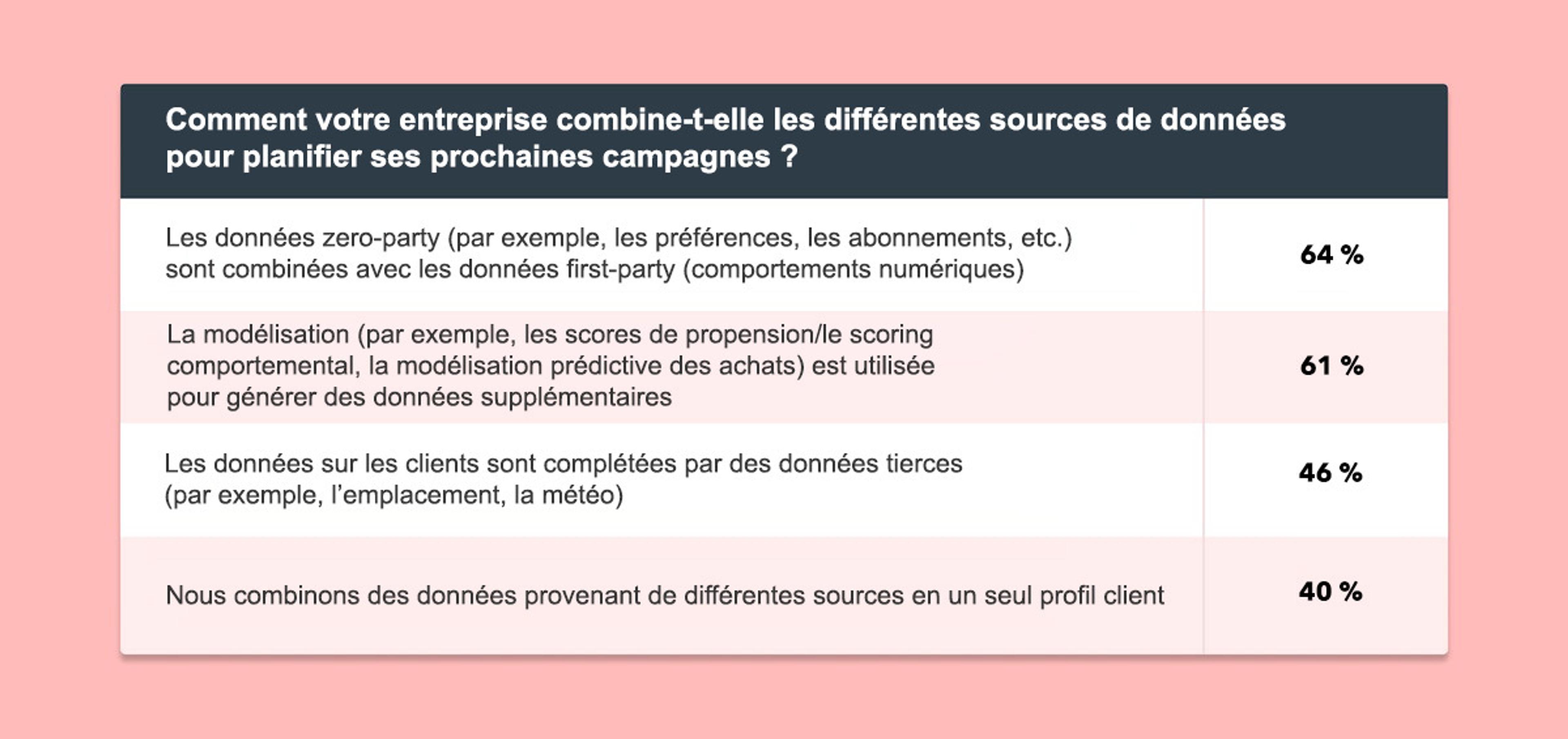 A table showing how companies combine different data sources for planning campaigns, with percentages indicating the effectiveness of each method. The methods include zero-party data, first-party data, and third-party data.