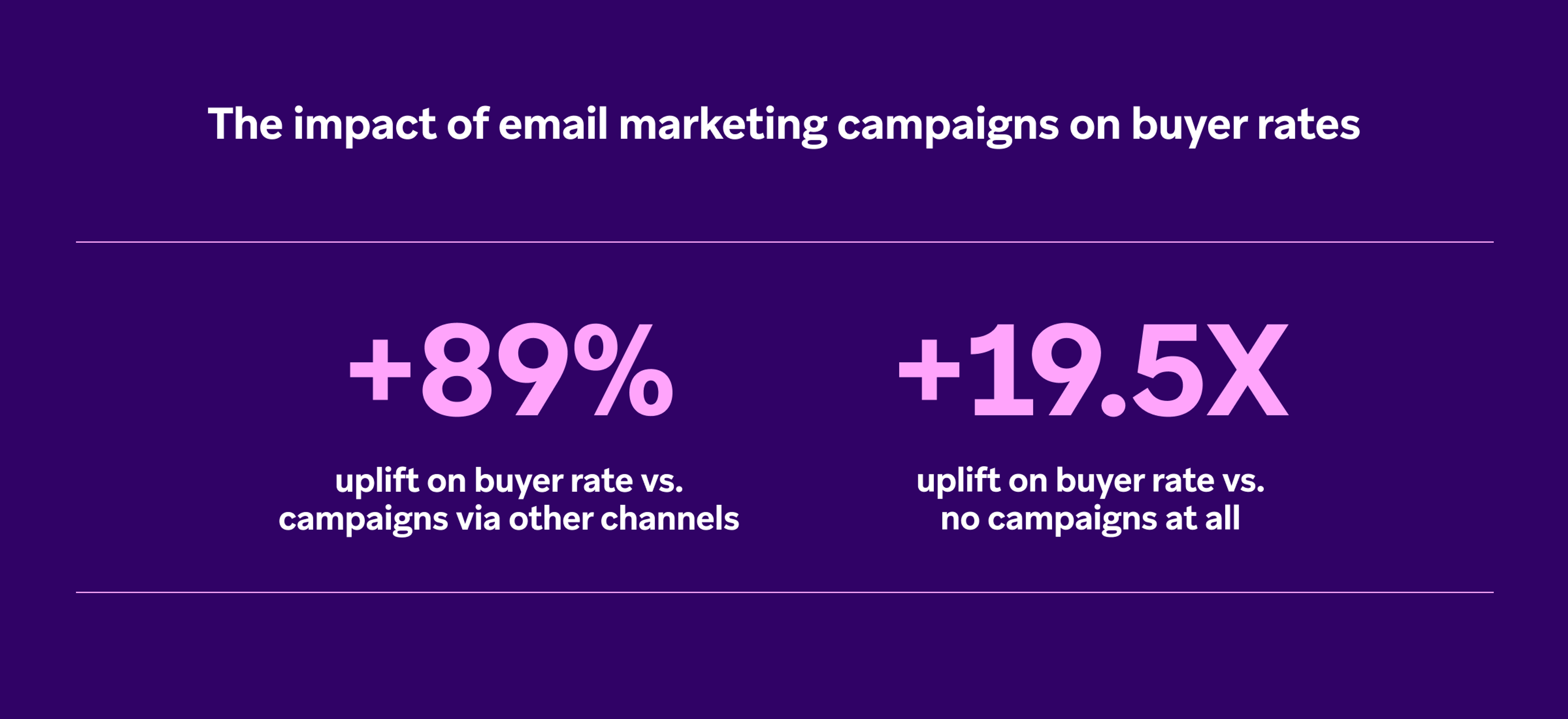 Dados que mostram o impacto das campanhas de e-mail marketing nas taxas de compradores