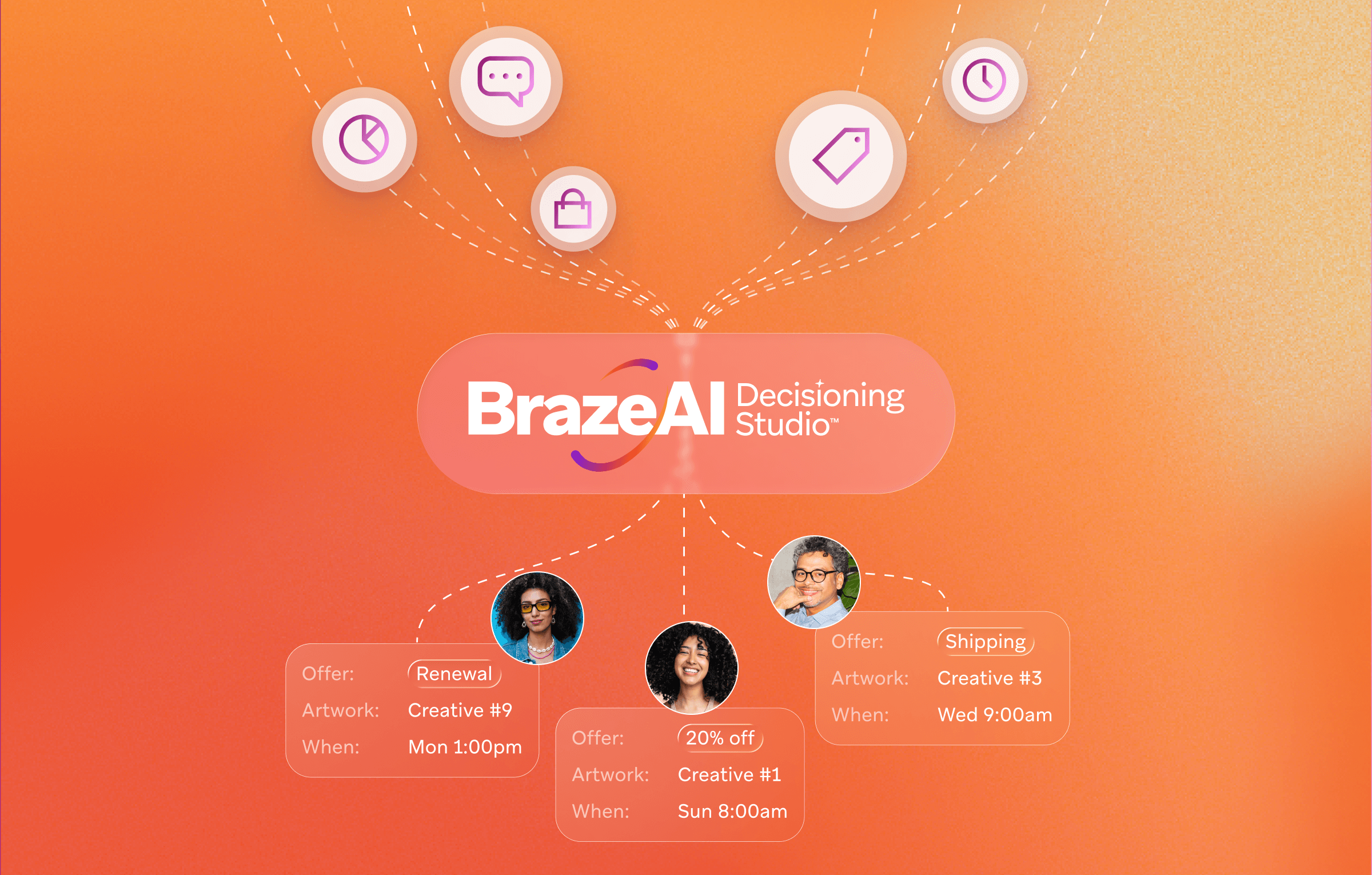 A diagram of BrazeAI Decisioning Studio showing personalized offers and communications for three different users, linked to various data input icons.