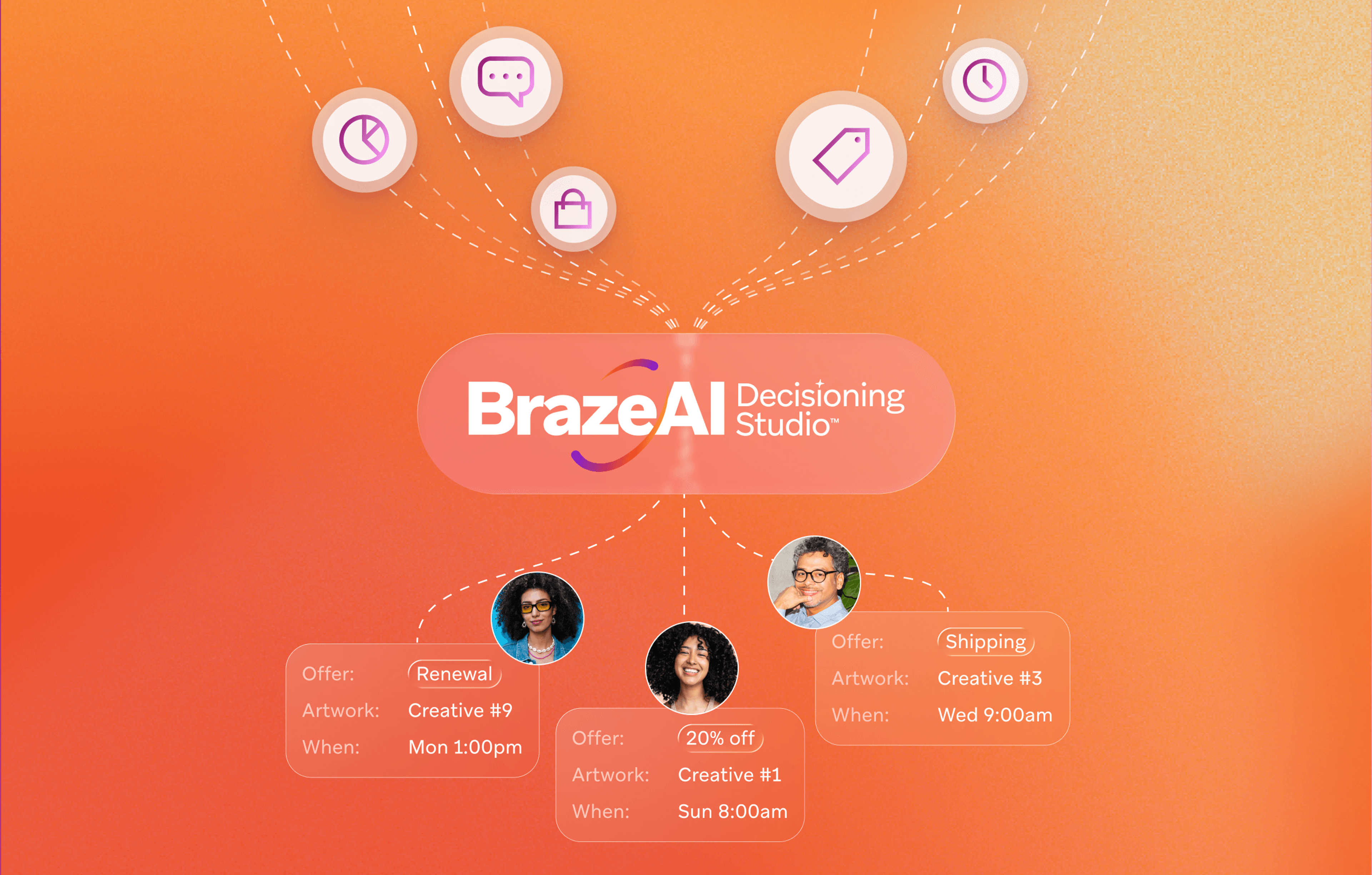 A diagram of BrazeAI Decisioning Studio showing personalized offers and communications for three different users, linked to various data input icons.
