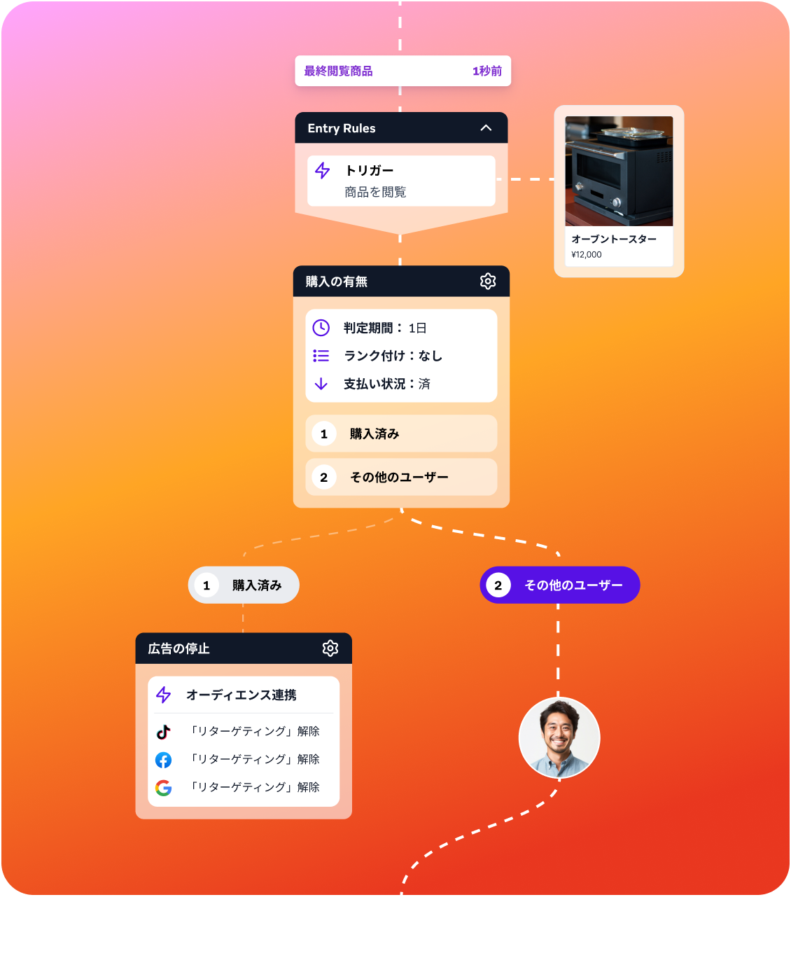 a flow chart with a picture of a man in the middle